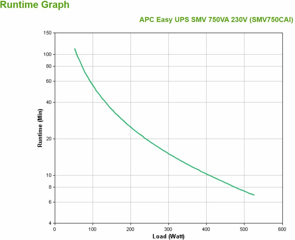 APC Easy UPS SMV SMV750CAI - USV - Wechselstrom 220/230/240 V - Line-Interactive-USV