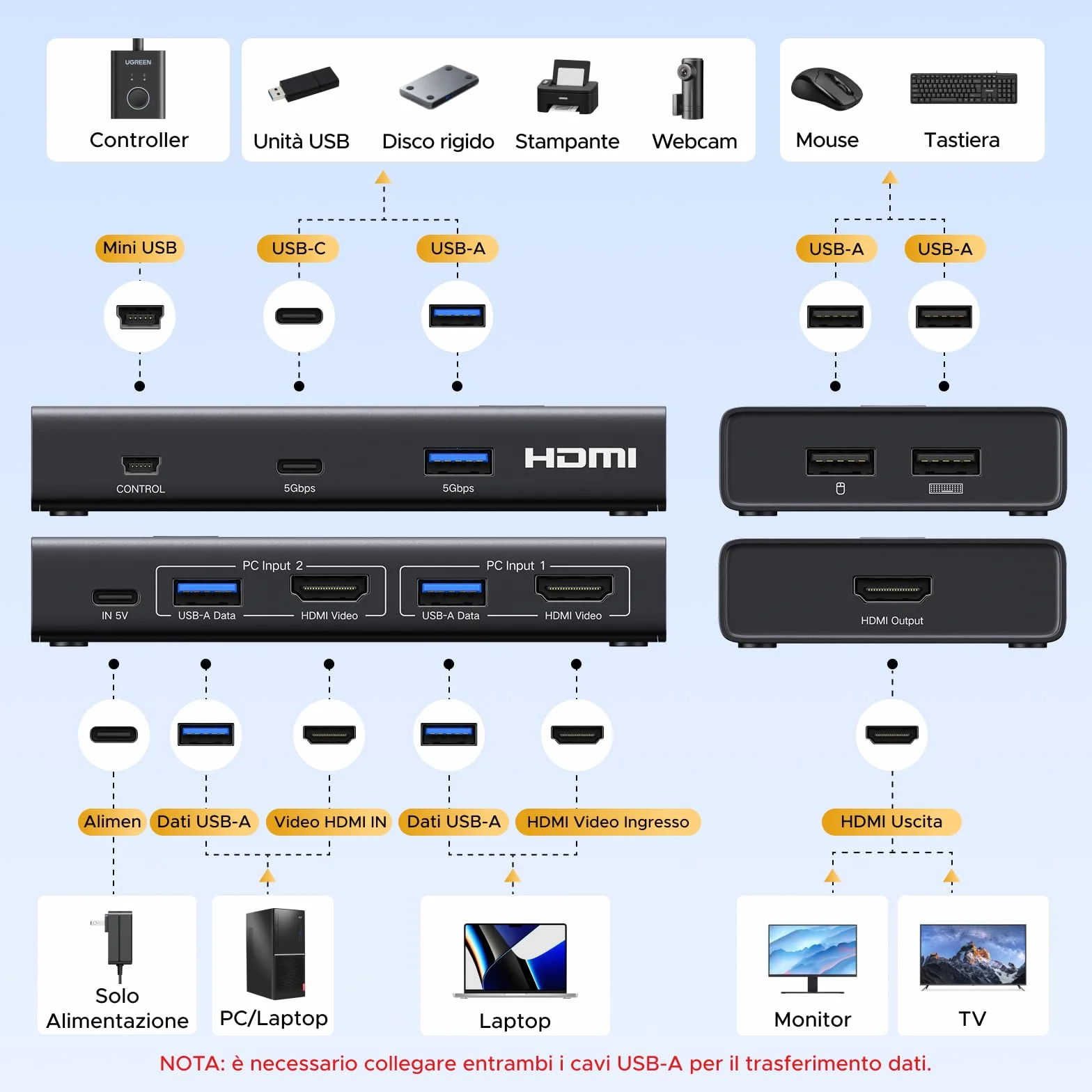 UGREEN Switch KVM HDMI 2.0 2 ingressi 1 uscite 4K 60Hz per 2 PC con 4 porte USB 3.0 5Gbps per tastiera, mouse, disco rigido, controller desktop compatibile con Windows, Linux, macOS