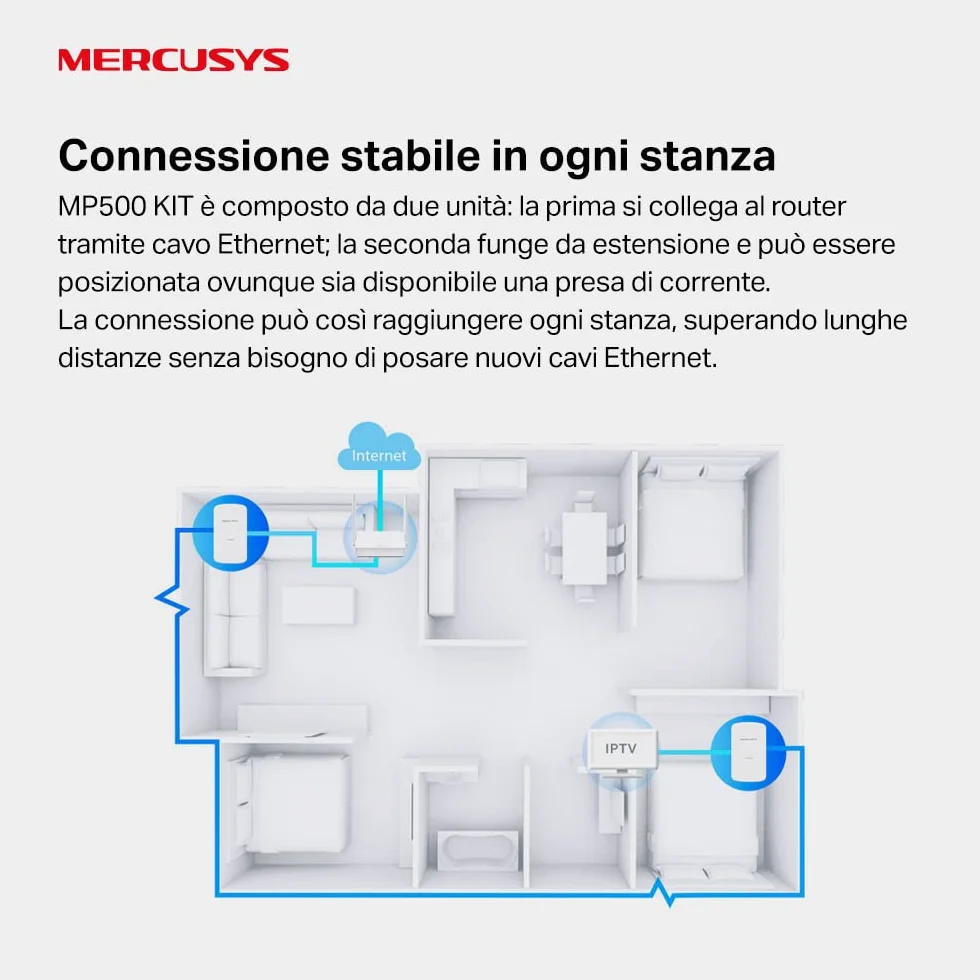 Mercusys TP-Link MP500 KIT Powerline Kit Homeplug AV2 Fino a 1000Mbps, 1 Porta Gigabit, Plug & Play, Compatibile con Tutti i Router, Tecnologia Powerline