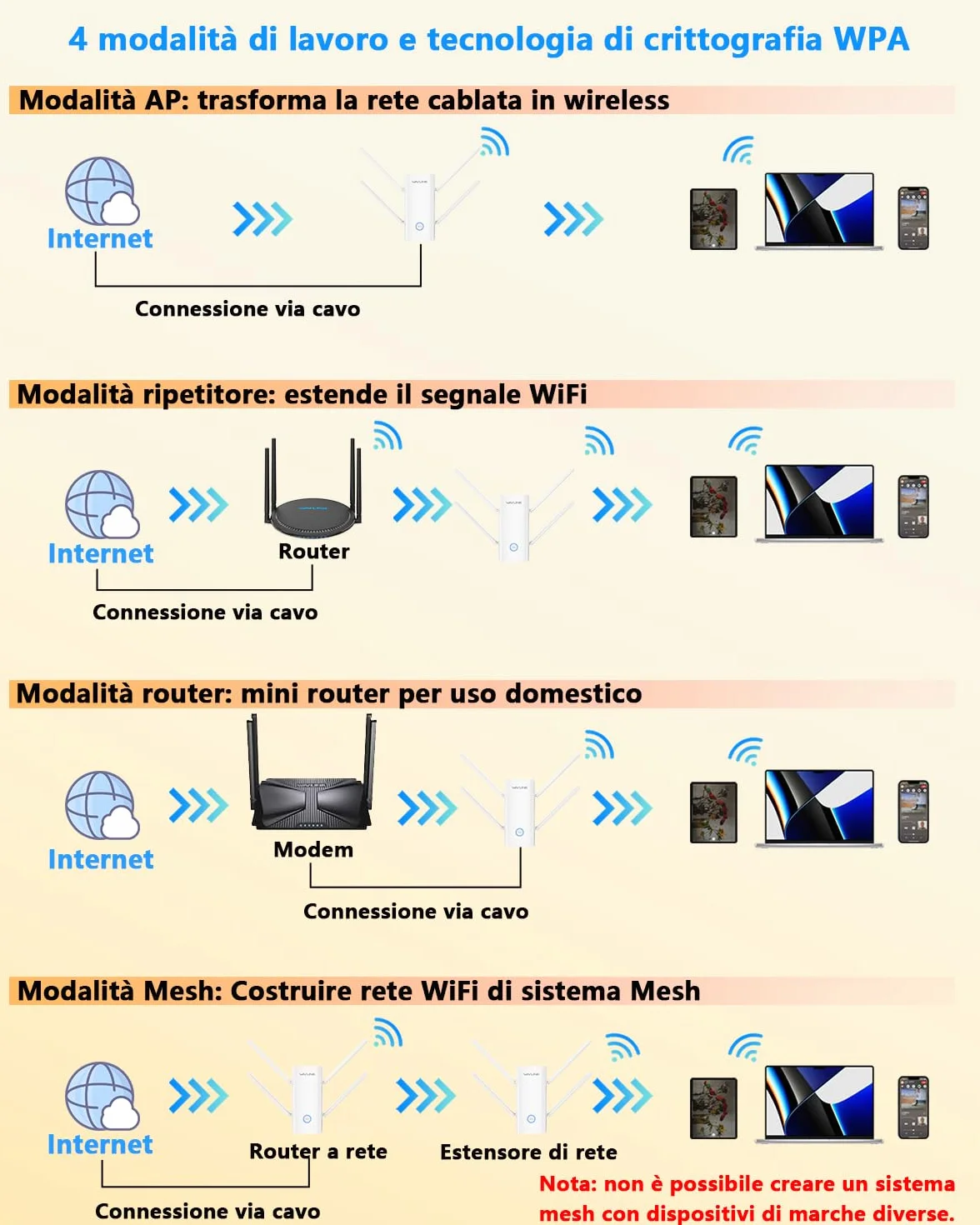 WAVLINK Ripetitore WiFi 6 Potente per Casa, Amplificatore Segnale wifi AX3000 con porta Ethernet, Doppia Banda(5GHz/2.4GHz) Access point WiFi Extender Antenne 5 * 5dbi Copertura fino a 3000sq.ft