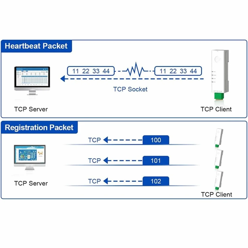 Convertitore da RS485 a Ethernet, server seriale minuscolo -DR134, supporta UDP/HTTP/DHCP/DNSP, Modbus RTU