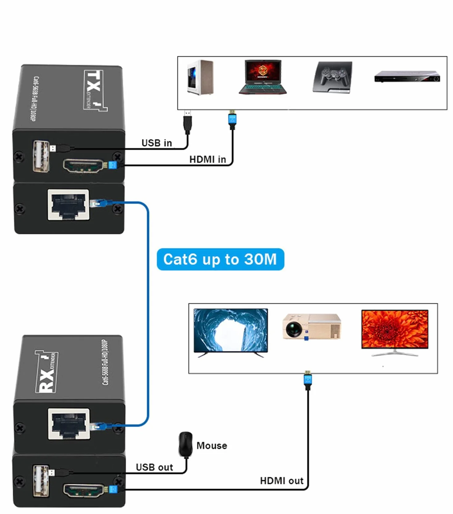 Estensore KVM HDMI RJ45 30M 1080P HDMI Estensore KVM con USB su Cat6 5E LAN Network Ethernet Extender per PS5 TV PC laptop HDTV (30M)