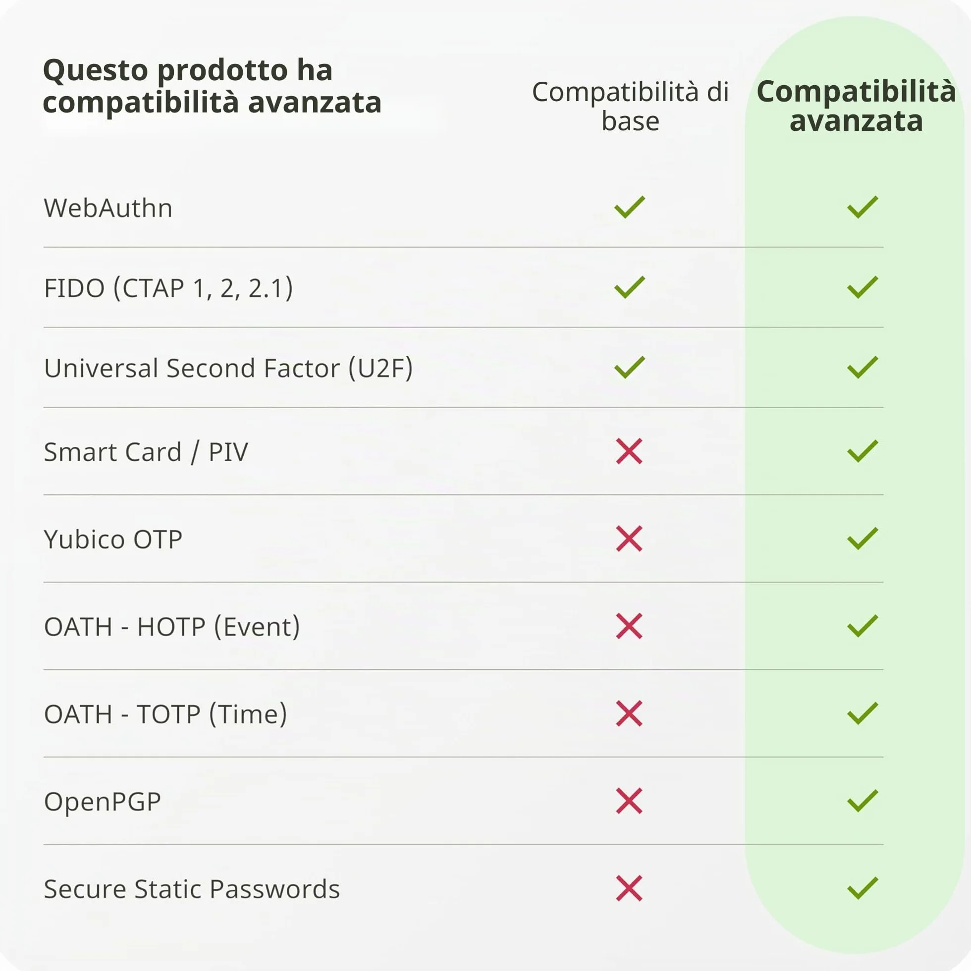 Yubico – YubiKey 5C – Due Factor Autentication USB e NFC Security Key, adatta alle porte USB-C e ai dispositivi mobili supportati NFC – protegge i vostri account online con More Than a password.