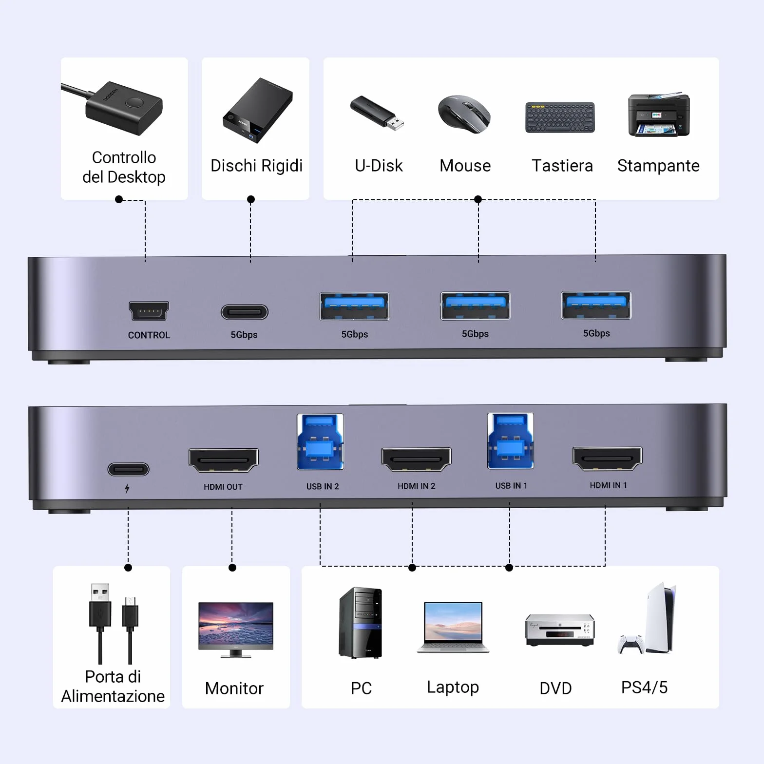 UGREEN Switch KVM HDMI 4K 60Hz 2 Ingressi 1 Uscita con 3 Porte USB A 3.0 e 1 Porta Tipo C 3.0 5Gbps per Tastiera Mouse HDD Hard Disk Switcher con Controller Desktop e 2 Cavi 1M