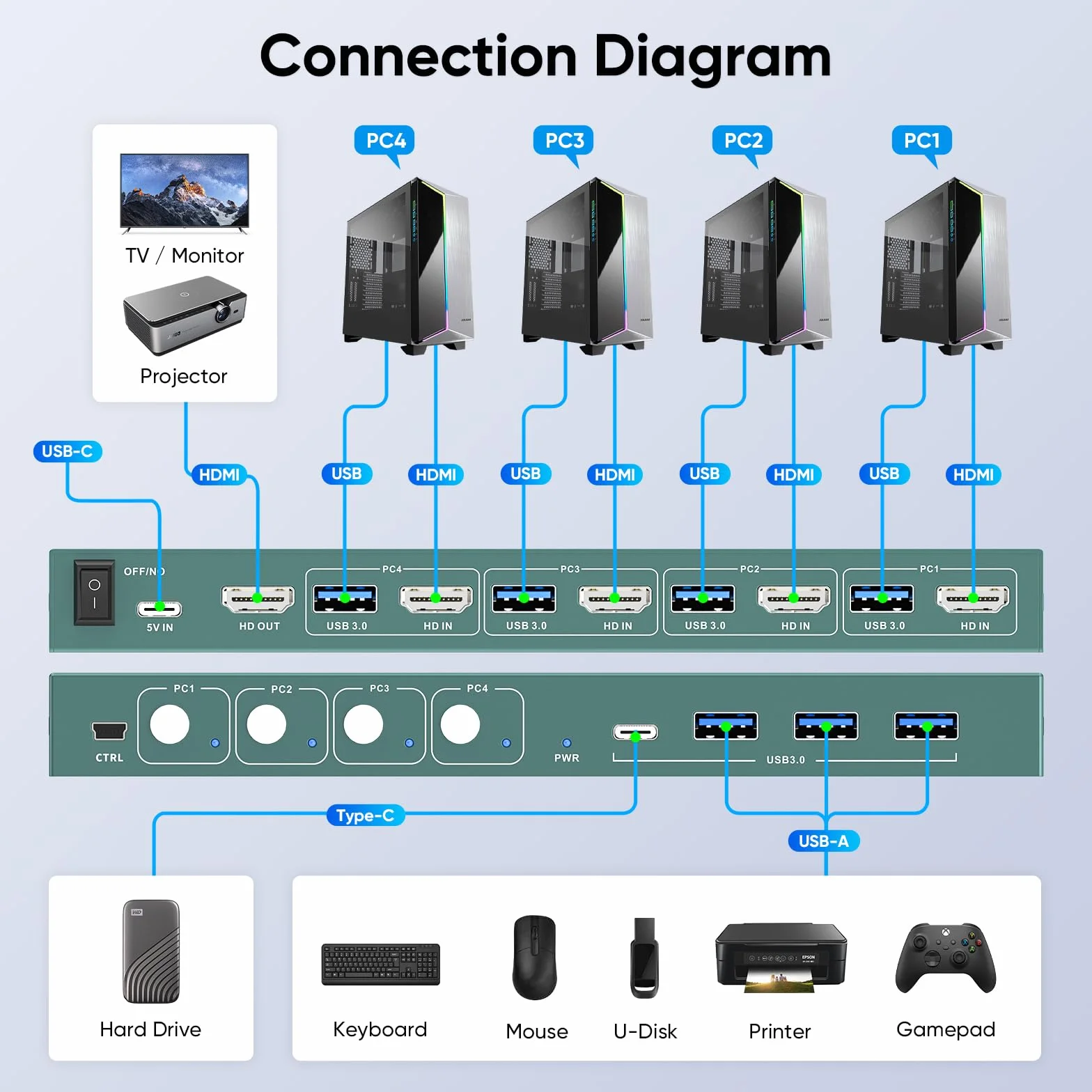KVM Switch HDMI 4 porte 4K@60Hz, supporto EDID, USB 3.0 KVM switch Hdmi, HDMI2.0, HDCP2.2, KVM Switch 4 PC 1 monitor, tastiera e mouse a 4 porte con 1 cavo HDMI e 4 cavi USB 3.0