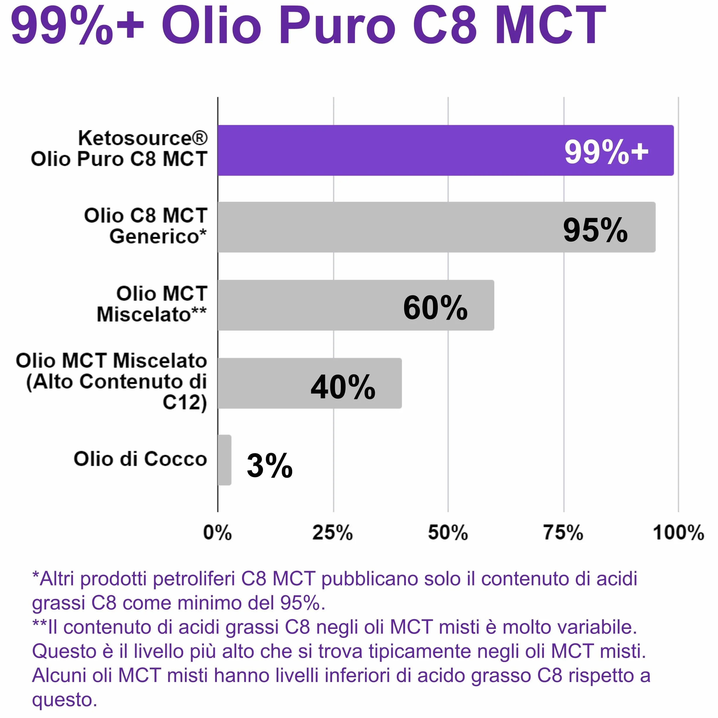 Olio C8 MCT Premium Ketosource® | 4X C8 Trigliceridi Acidi Caprilici Puri | Paleo, Vegano, BPA Free