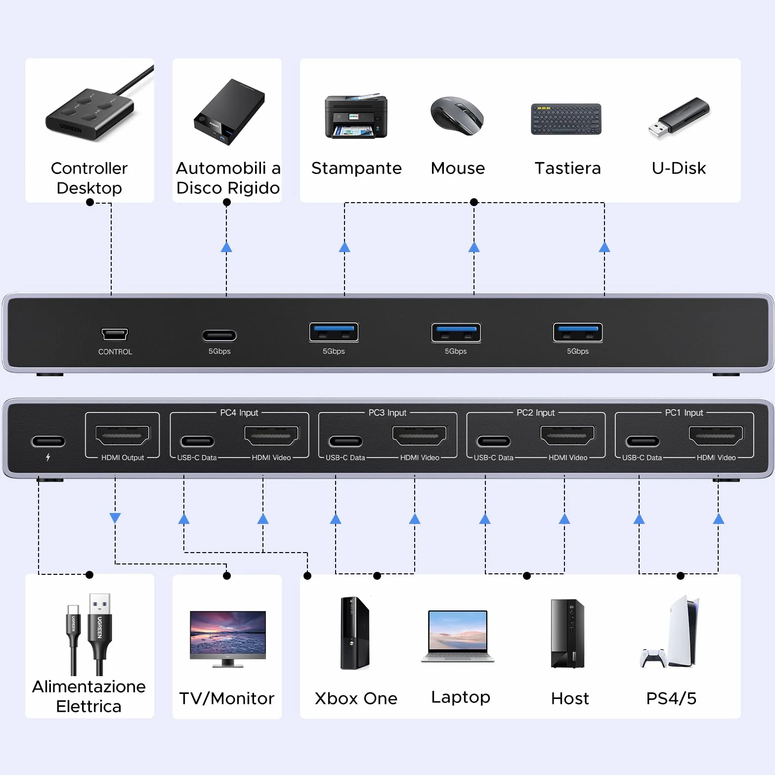 UGREEN Switch KVM HDMI 2.1 4 in 1 out 8K@60Hz USB 3.0, Switch USB 3.0 a 4 Porte per la Condivisione di 2 PC, 1 Monitor, Tastiera, Mouse, Stampante e Disco Rigido