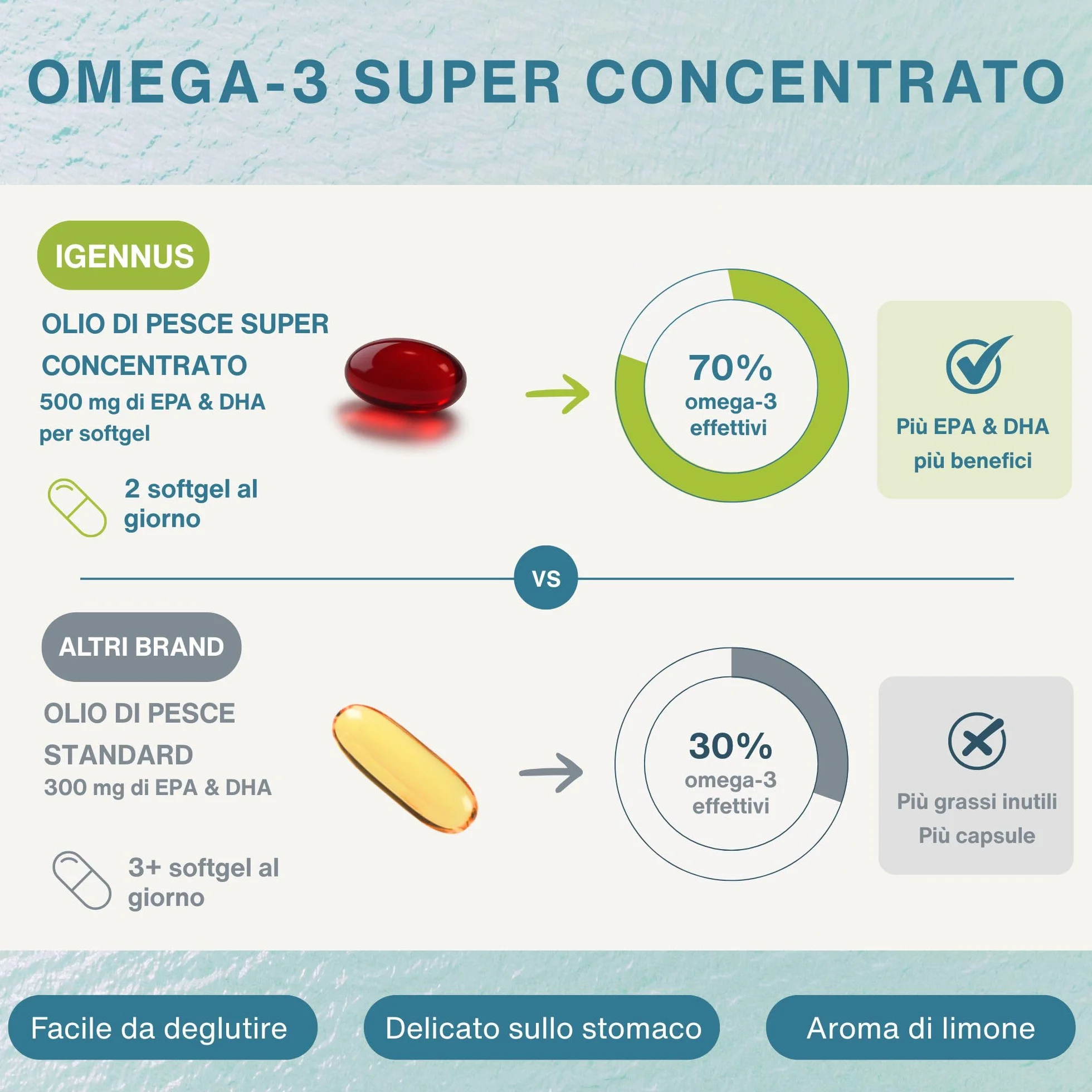 Igennus Omega 3 IFOS 5 Stelle 1000mg Olio di Pesce Ultra Puro Trigliceridi rTG EPA 670mg DHA 330mg 180 Softgel