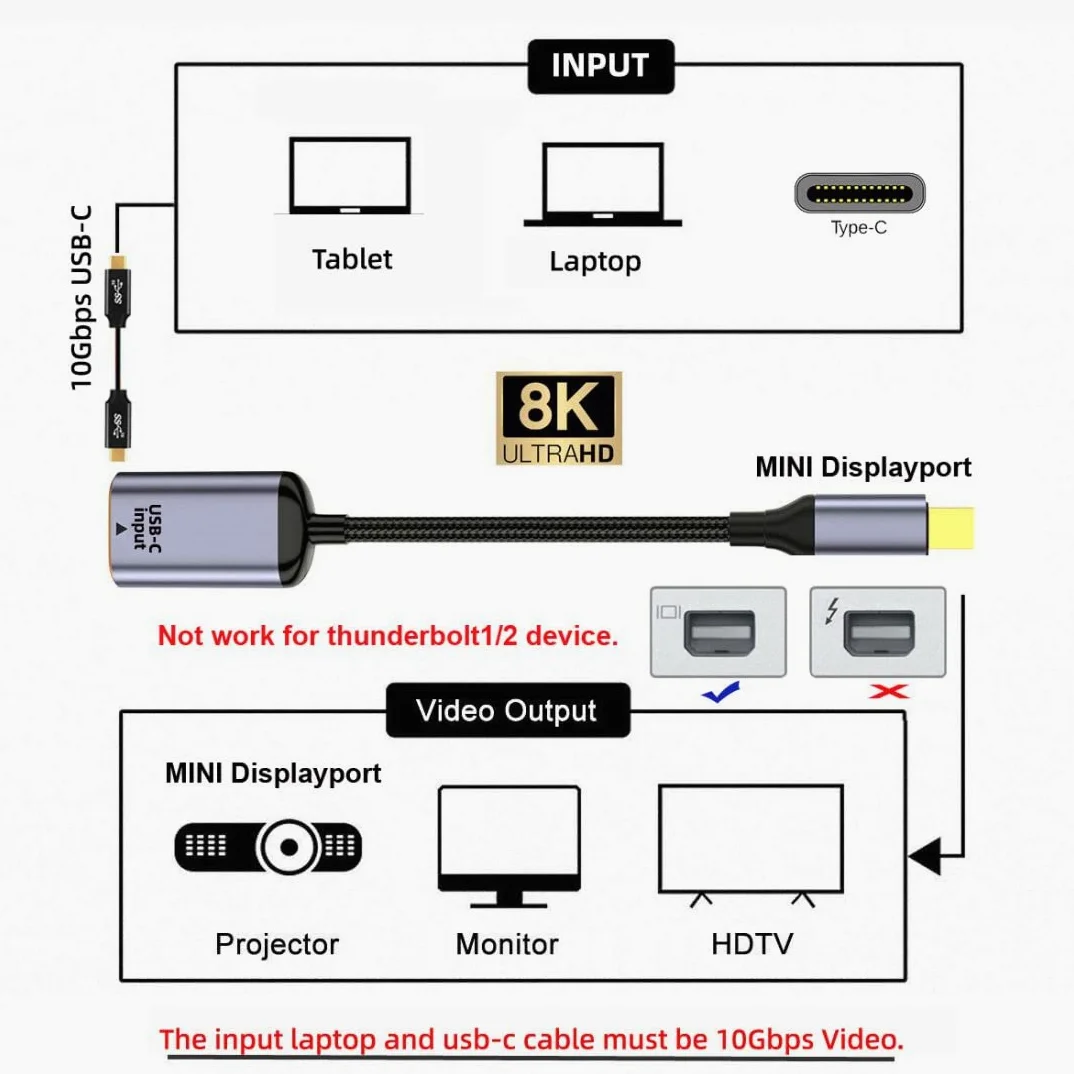 chenyang Cavo da USB C a Mini Displayport, ingresso USB tipo C femmina a Mini Displayport 1.4 maschio uscita HDTV cavo 8K @ 60hz 4K @ 120hz per tablet, telefono e laptop