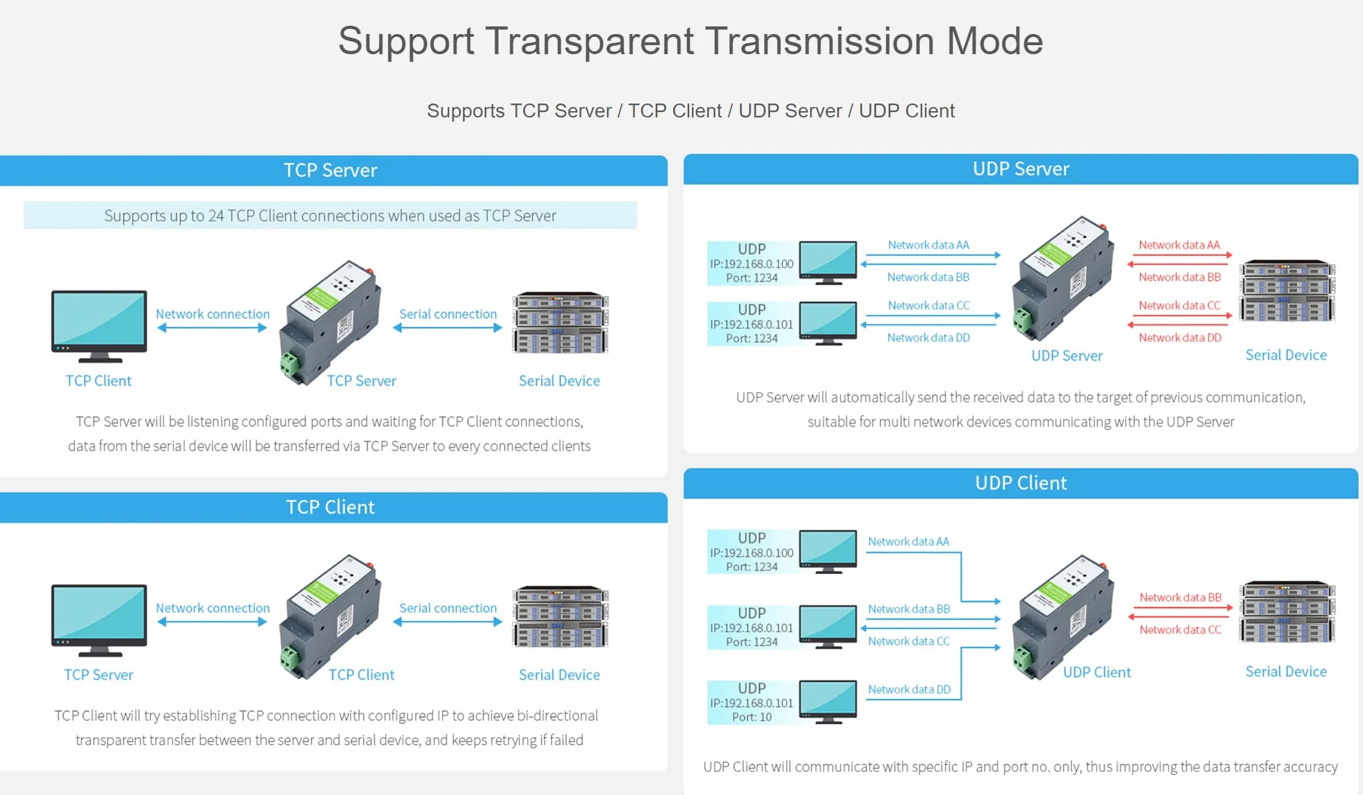 Convertitore RS485 a WiFi Ethernet Modbus MQTT Gateway Server Seriale Porte Multiple