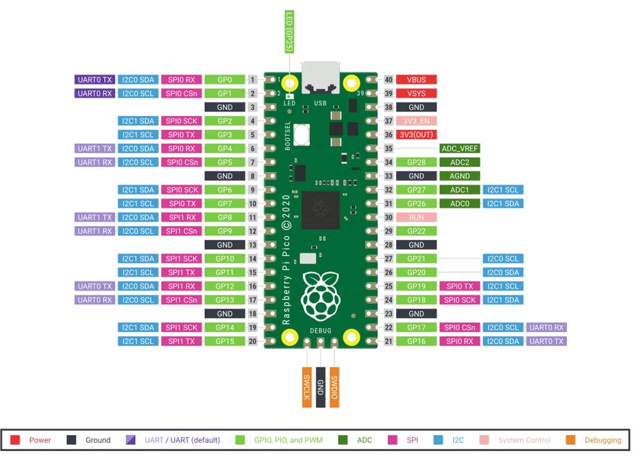 Raspberry Pi Pico