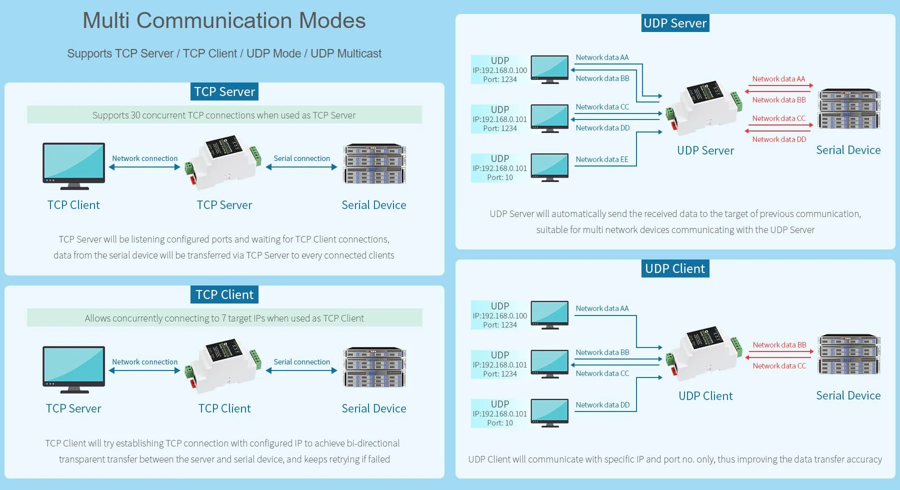 Waveshare Industrial Serial Server RS485 RJ45 Ethernet TCP/IP Modbus Gateway 2pcs