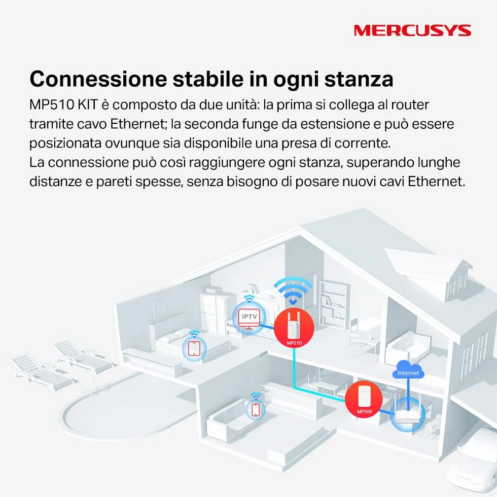 MERCUSYS MP510 KIT V2 Powerline Kit Homeplug AV2 Fino a 1000Mbps e Wi-Fi 300Mbps, Porta Gigabit LAN, Plug and Play, Compatibile con Tutti i Router, Tecnologia Powerline Elevata