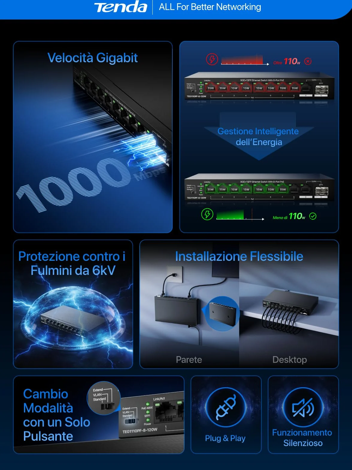 Tenda Switch PoE a 8 Porte PoE+, 1 Porta Uplink Gigabit, 1 Porta SFP, Budget da 110 W, IEEE 802.3af/at, VLAN, Portata PoE Fino a 250 m, senza Ventola, Chassis in Metallo (TEG1110PF-8-120W)