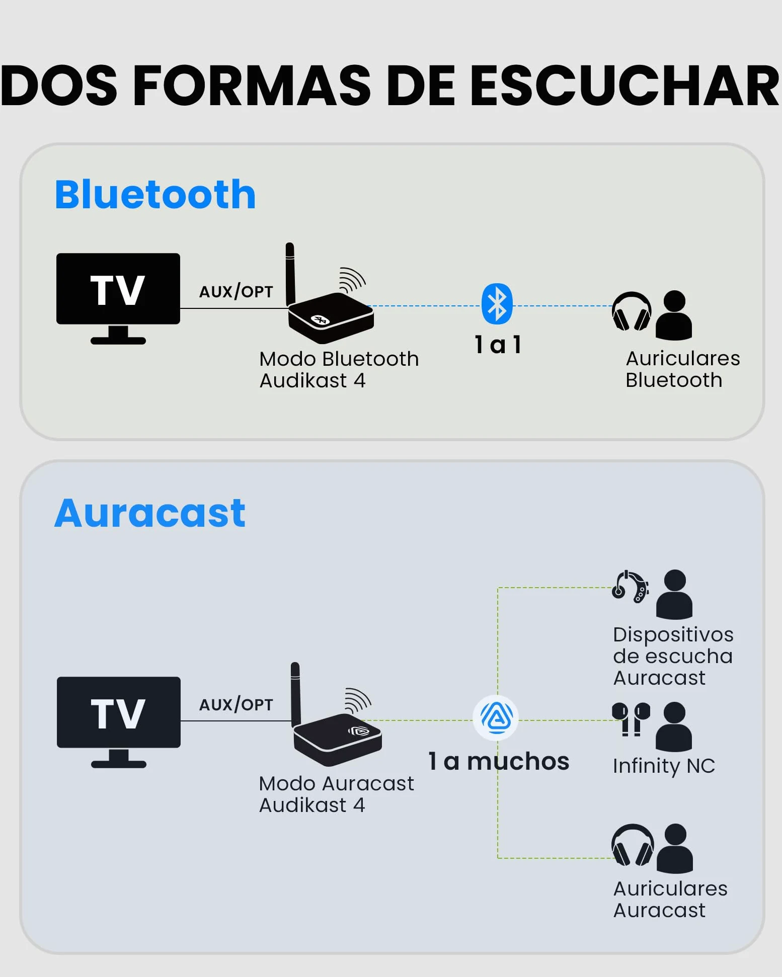 Avantree Audikast 4 & AuraLink Bundle – Trasmettitore e Ricevitore TV Auracast & Bluetooth per Cuffie & dispositivi di ascolto potenziato selezionati, e Casse Attive con ingresso 3,5 mm AUX o RCA