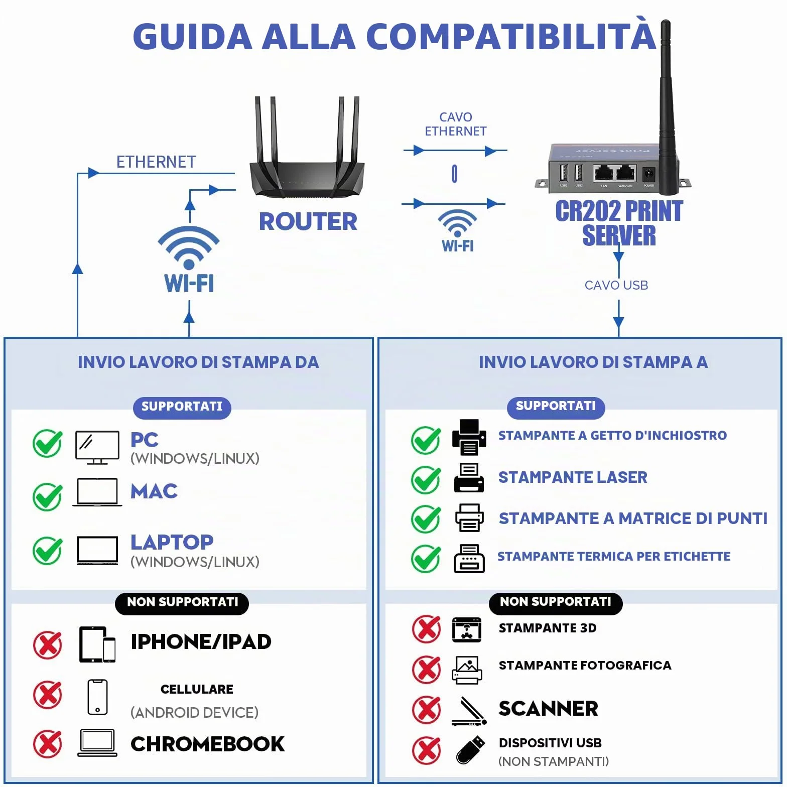 Server di stampa wireless (NON Plug&Play), server di stampa USB a 2 porte, server di stampa di rete di computer - Converti stampante USB in rete Ethernet WiFi - Compatibile con Windows Mac Linux