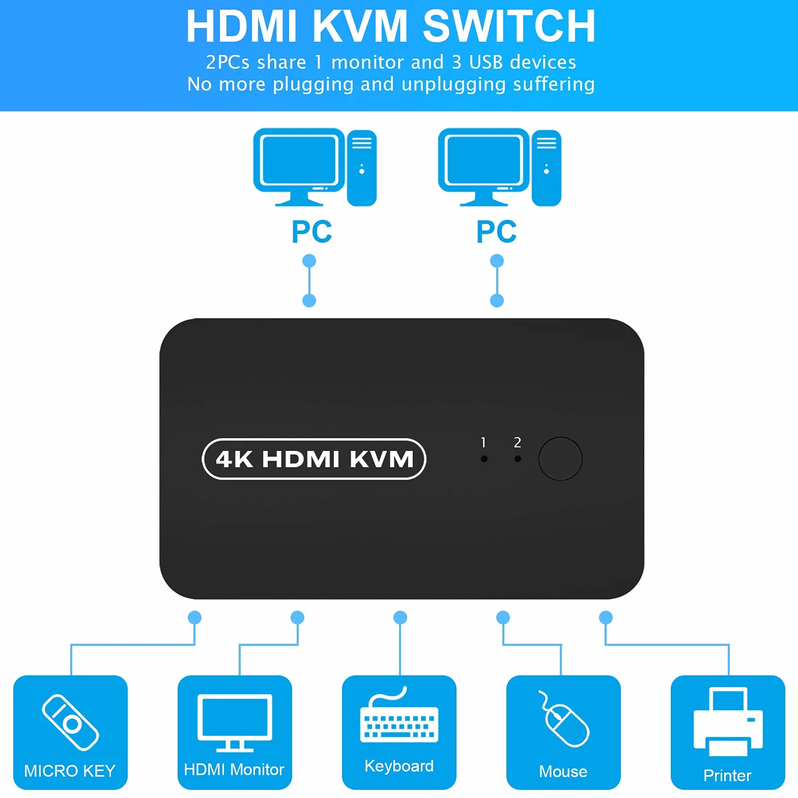 HDMI KVM Switch con 3 Porte USB, Commutatore Switch per 2 PC per Condividere Mouse, Tastiera, Hard Drive, Stampante, Scanner, 2 Cavi KVM in Dotazione