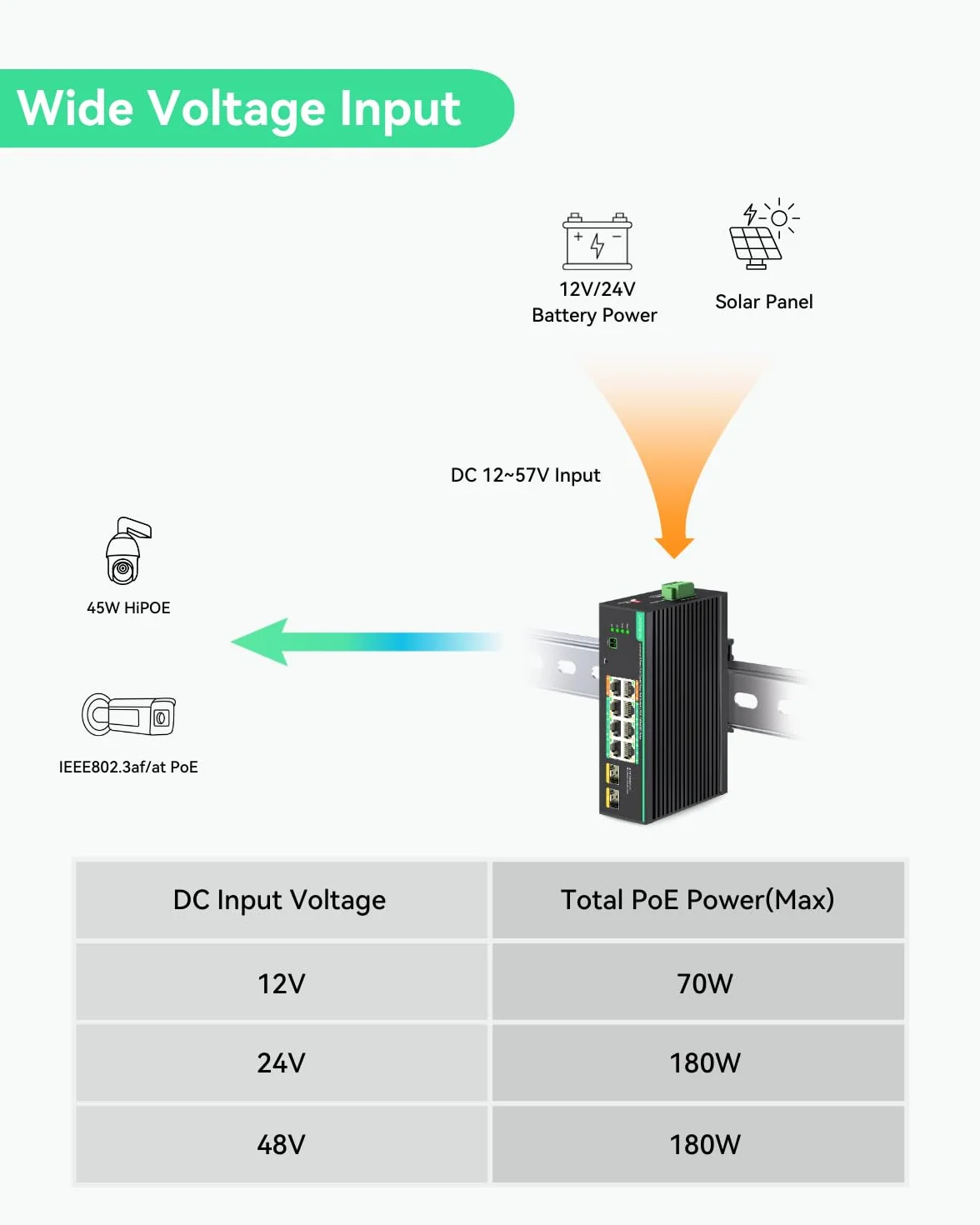 LINOVISION Switch PoE Industriale Full Gigabit a 8 Porte, Ingresso DC12~57V, 24V/12V per Sistemi Solari o UPS per Camper (RV), 2 Porte High PoE+ per Grandi Telecamere PTZ o AP Wireless Conforme NDAA