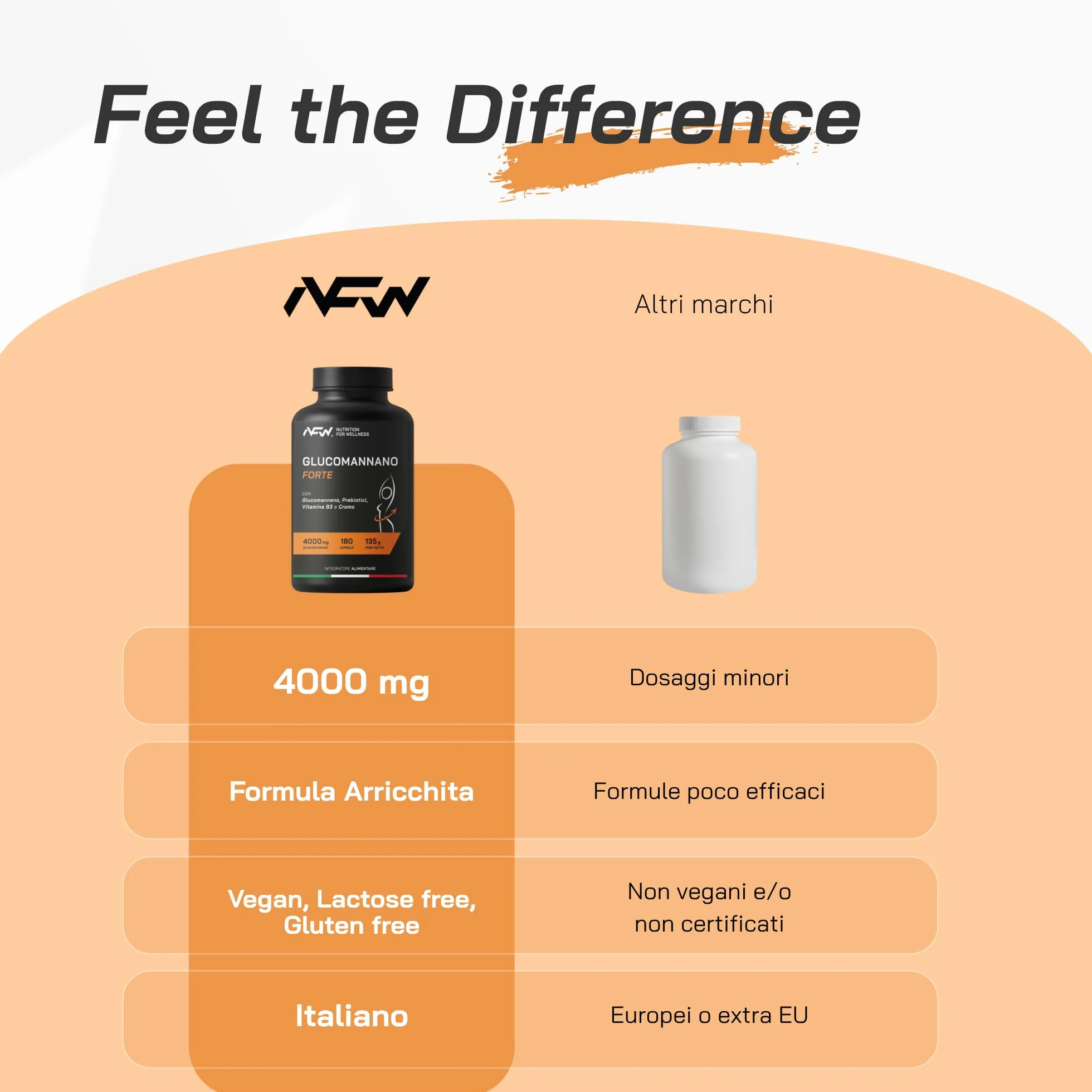 NFW® GLUCOMANNANO FORTE 180 capsule 4000mg Glucomannano puro con Prebiotici Cromo e Vitamina B3 Fibra Naturale Vegetale