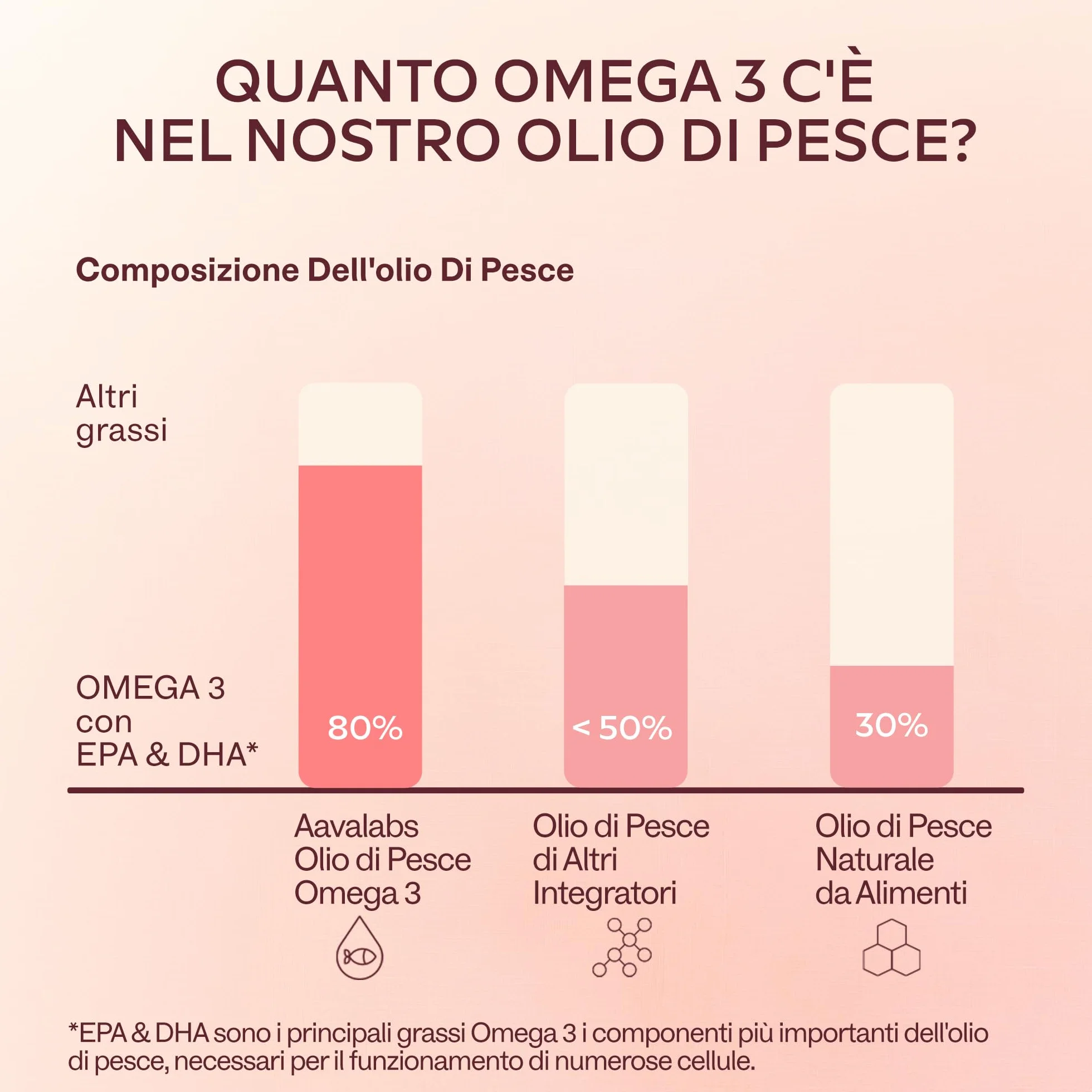 Omega 3 2000mg Alto Dosaggio Olio di Pesce Capsule Integratore EPA 500mg DHA 120 Softgel