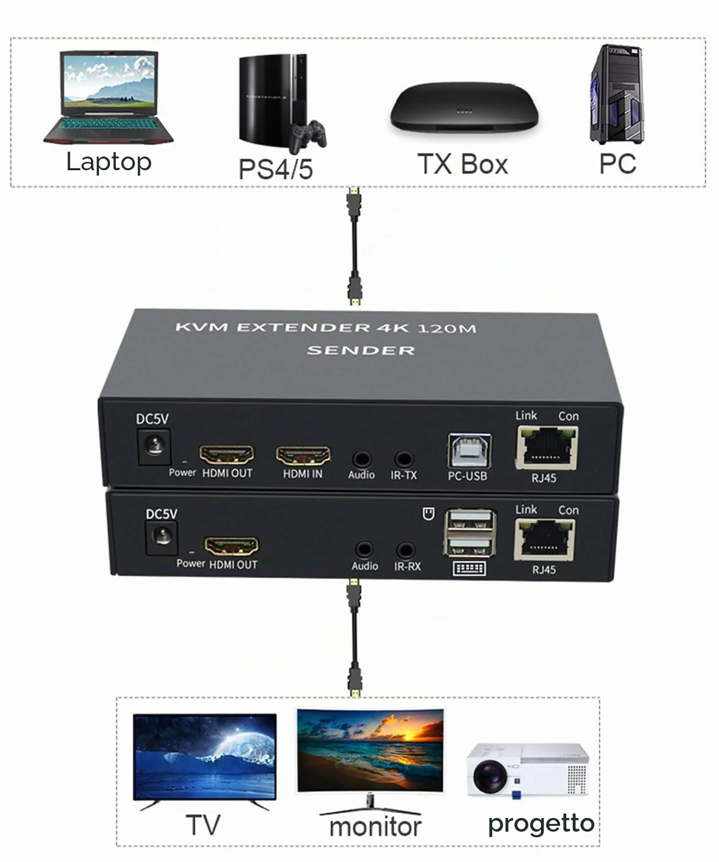 KVM EXTENDER 4K 120M Ricevitore, Extender 4K HDMI KVM Extender via Cat5e/6 cavo Ethernet 120M HDMI USB Extender Video Audio Trasmettitore Ricevitore Supporto Tastiera Mouse