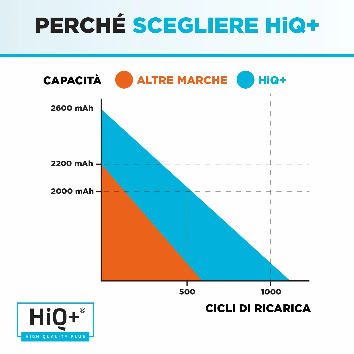 Batteria HiQ+ Alta Capacità per Asus A41-X550A A41-X550 F550 F450 X550 R510C A550 K550 P550 X550C X550DP X450 A550L X550J R510 X550CA X550LB A450 F552 K550 X450 X552 X552EA FX50JK Alta Capacità