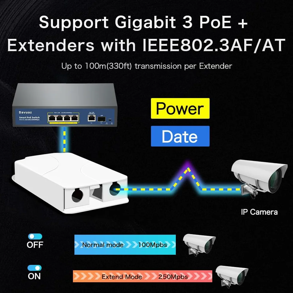 Estensore PoE Gigabit per esterni, 1 in 3 out PoE+ Extender con 1000 Mbps, uscita fino a 24 W di potenza in 30W-IEEE802.3af/at, impermeabile IP66, si estende fino a 100 m, Plug & Play