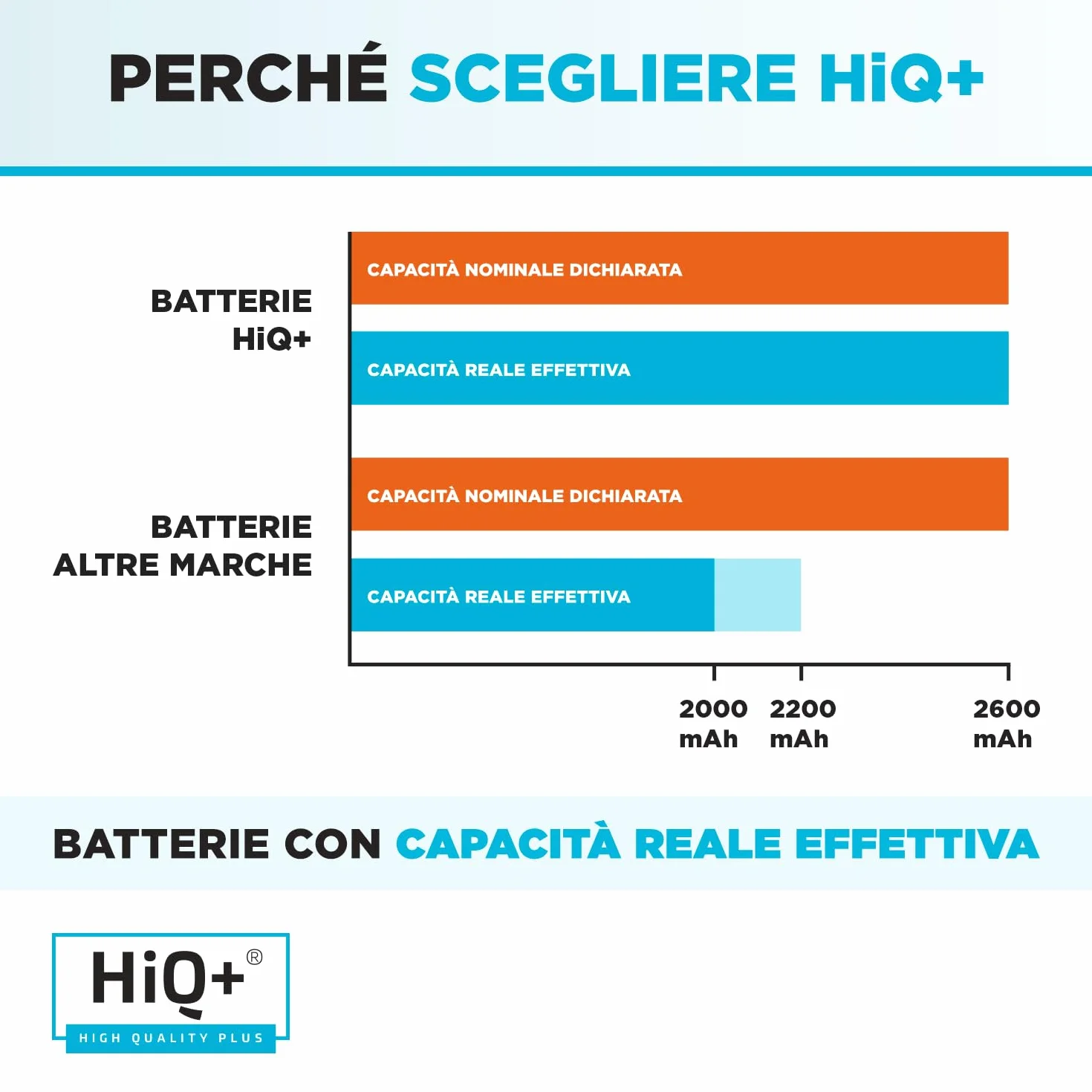 Batteria HiQ+ Alta Capacità per Asus A41-X550A A41-X550 F550 F450 X550 R510C A550 K550 P550 X550C X550DP X450 A550L X550J R510 X550CA X550LB A450 F552 K550 X450 X552 X552EA FX50JK Alta Capacità