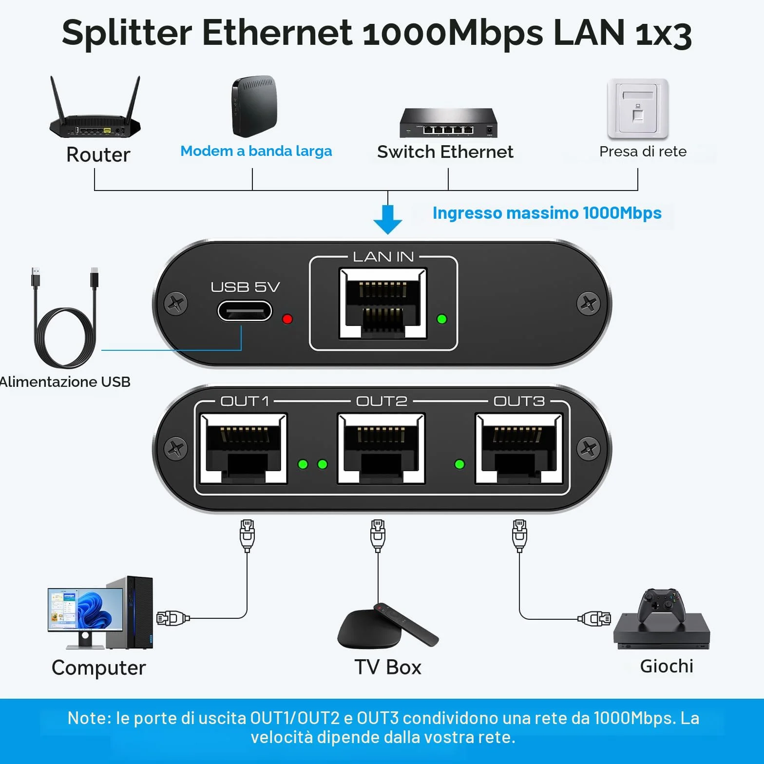 VEDINDUST Switch Ethernet da 1 a 3 1000Mbps Sdoppiatore Ethernet Alluminio Splitter Gigabit Lan Con Cavo di Alimentazione USB C. Adatto a Computer.Router.Set Top Box