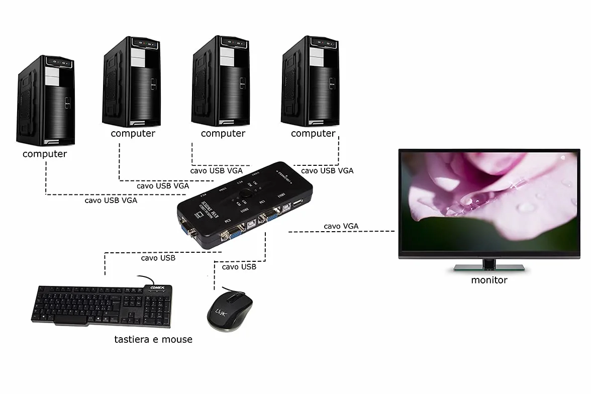 Link switch KVM LKKWM4 per 4 PC con mouse e tastiera USB e monitor VGA con cavi inclusi risoluzione massima 1920x1440 dimensioni compatte 16,5x7x2,5 cm struttura in metallo
