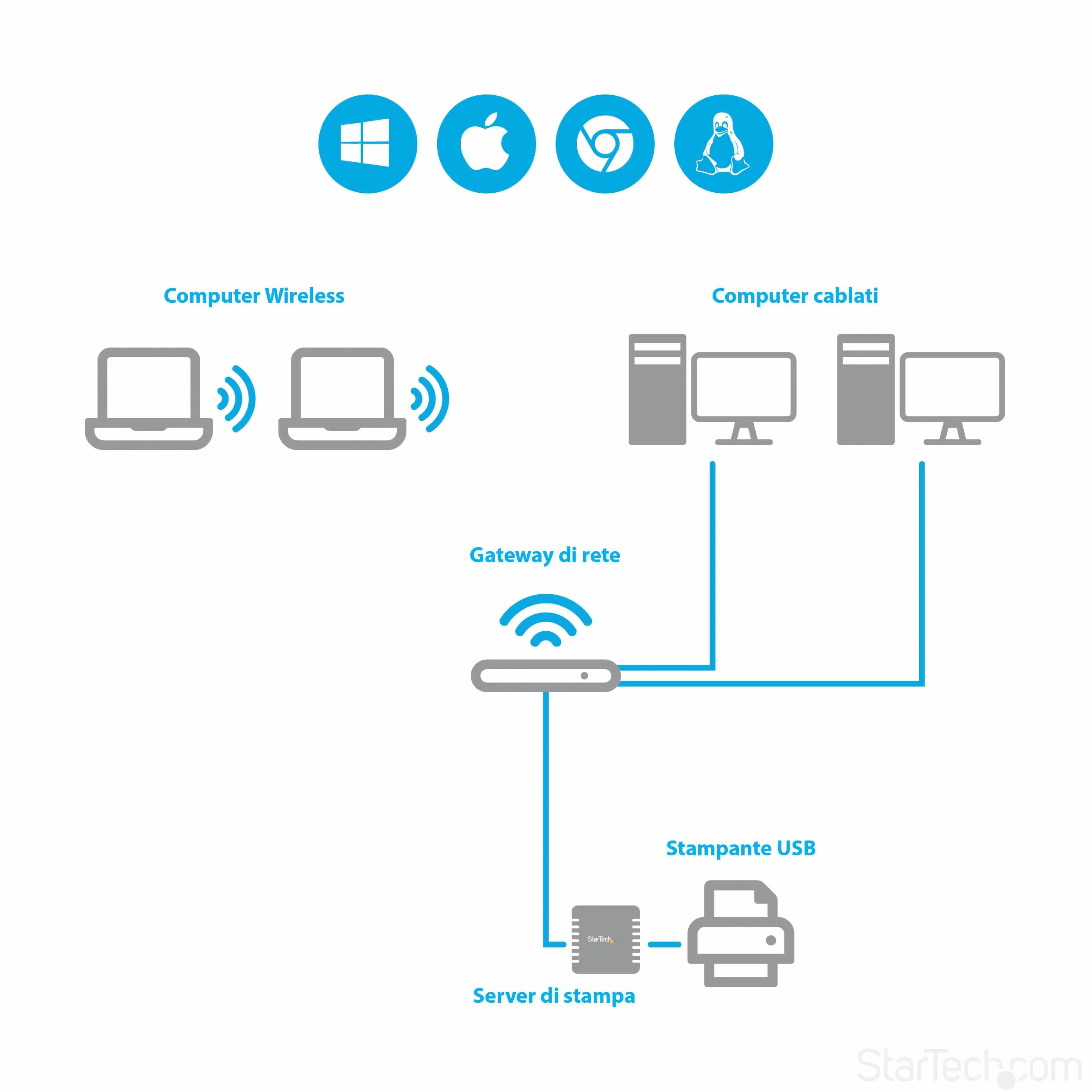 StarTech.com Server di rete per Stampante Ethernet 10/100 Mbps con porta USB 2.0