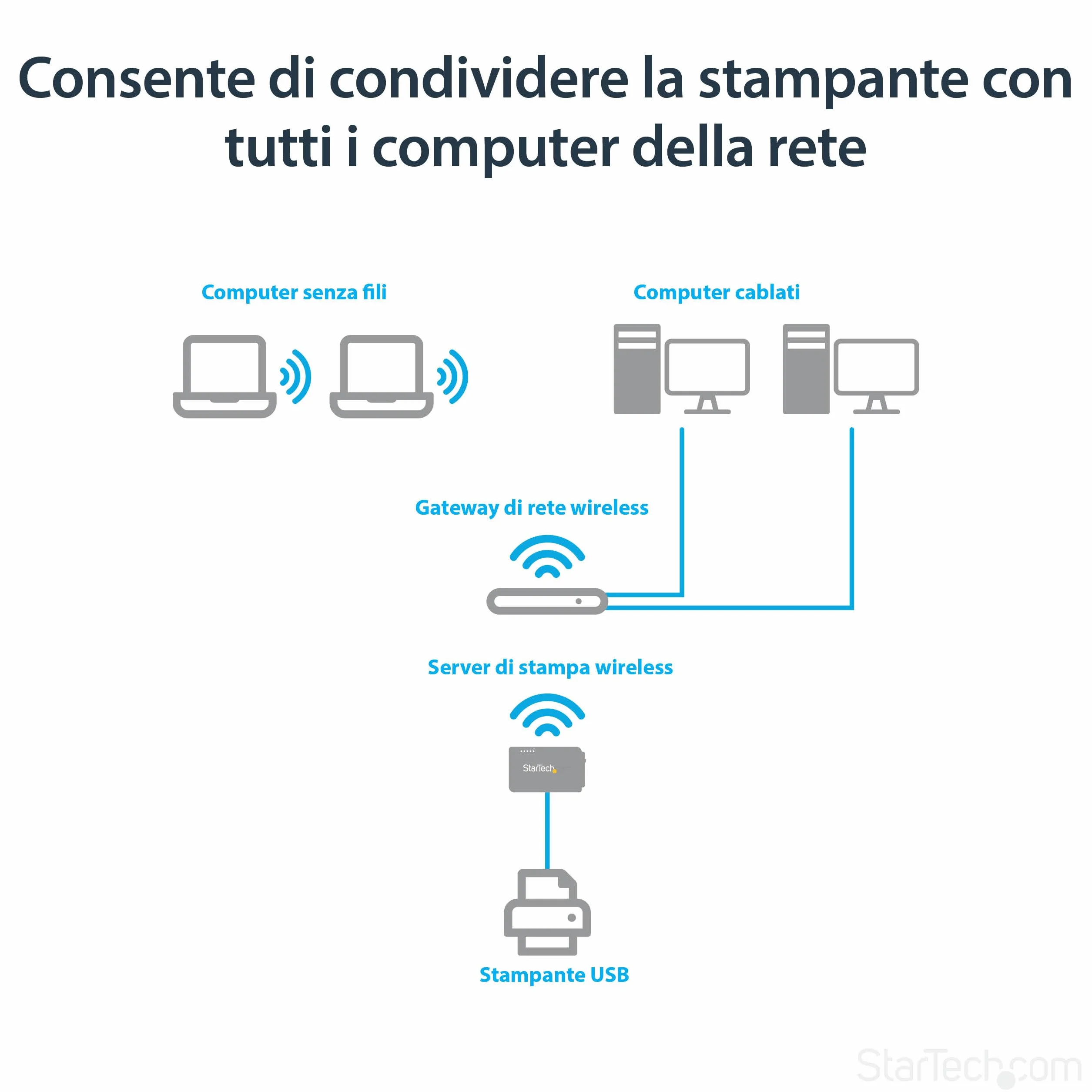 StarTech.com Server di Stampa Wireless N ad 1 porta USB con porta ethernet 10/100 Mbps - WiFi Print Server USB - 802.11 b/g/n (PM1115UWEU)