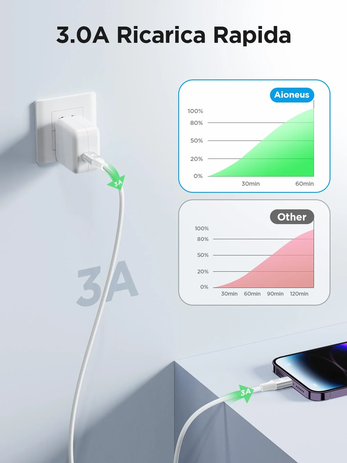 Aioneus Cavo USB C a Lightning 1.8M MFi Ricarica Rapida per iPhone 14 13 12 Pro Max Mini 11 SE X XS Max XR 8 7 6s 6 Plus iPad