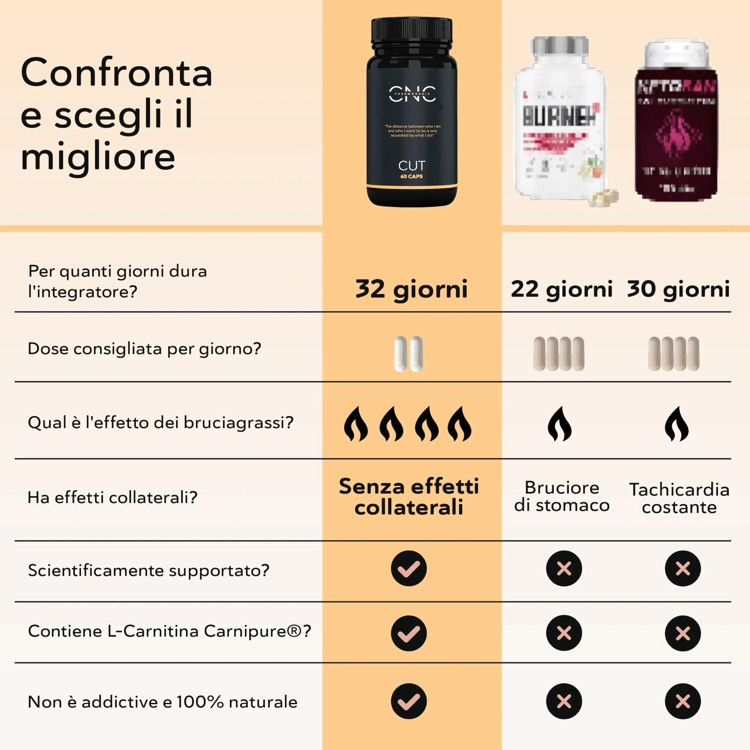 Natural Keto Brucia Grassi Potenti Veloci CUT – Dimagrante Forte Veloce Donna, Integratore con L-Carnitina Carnipure, Garcinia, Curcuma e Tè Verde