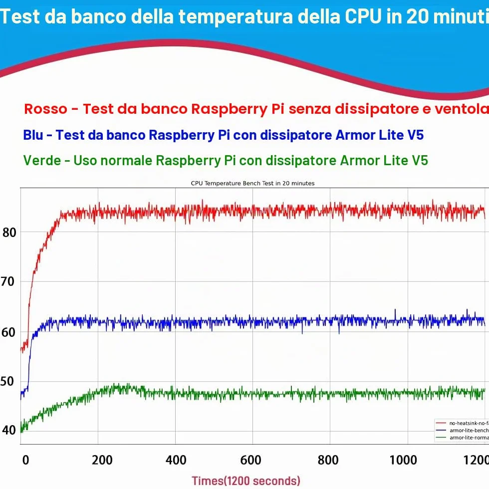 GeeekPi Raffreddatore Attivo per Raspberry Pi 5, Armor Lite V5 con Ventola PWM, Dissipatore di Calore in Alluminio per 4 GB/8 GB