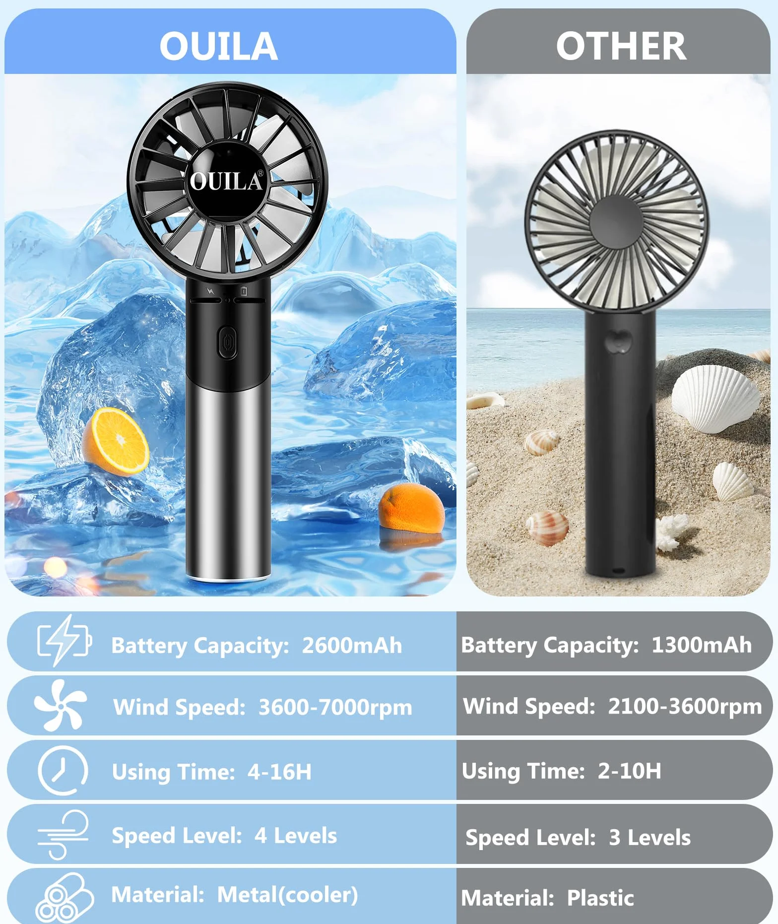 OUILA Mini Ventilatore Portatile, 2600mAh Ricaricabile a Batteria USB Ventilatore tascabile con 4 Livelli di Velocità per Ufficio, All'aperto, Metallo Nero