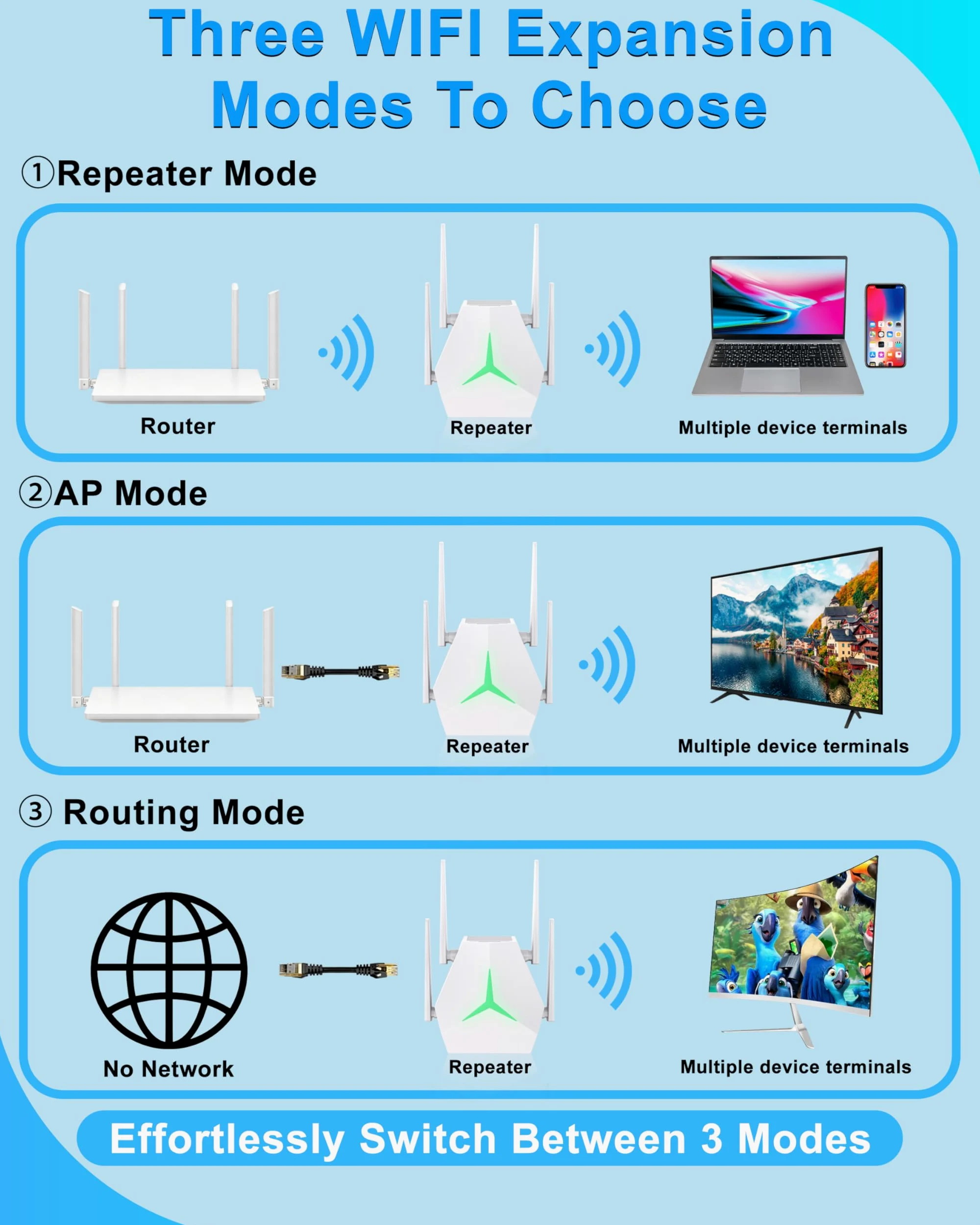 Ripetitore WiFi 1200 Mbps, Amplificatore con LED Disattivabile | Luce LED notturna disattivabile senza disturbi; 4 antenne e modalità Ripetitore/Router/AP per una copertura flessibile