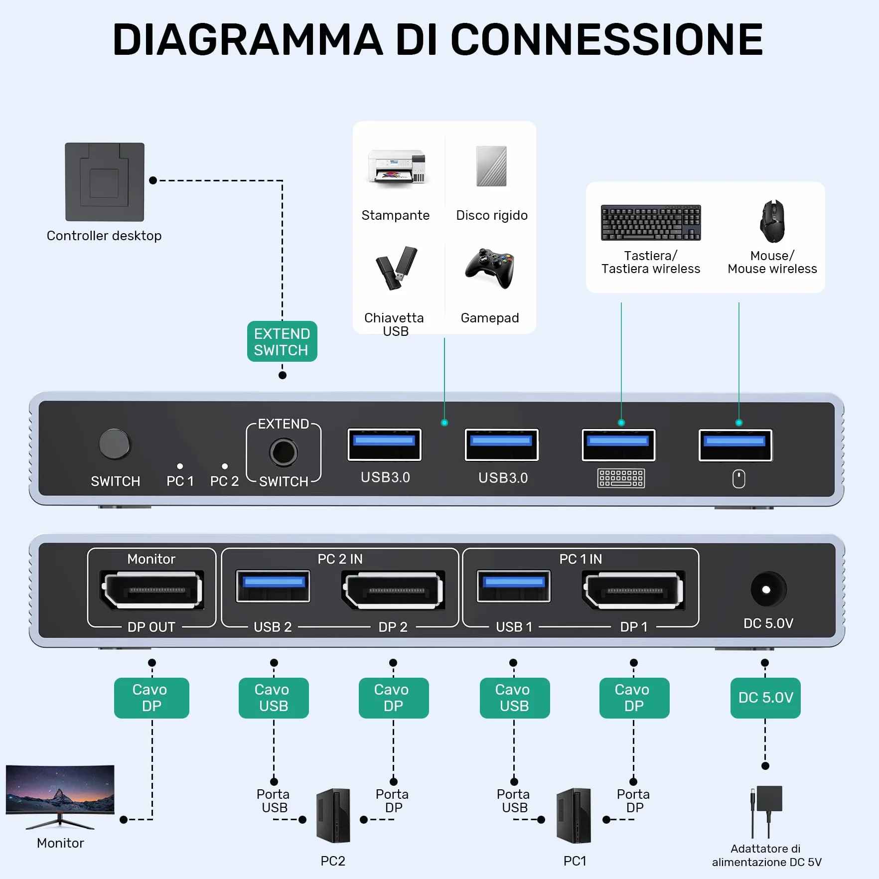 SUIDEK KVM Switch Displayport 1 Monitor 2 Computer, switch KVM DP 8K@60Hz 2 in 1 Out Commutatore KVM USB 3.0 con 4 porte USB, include controller da tavolo, 2 cavi USB e adattatore di alimentazione