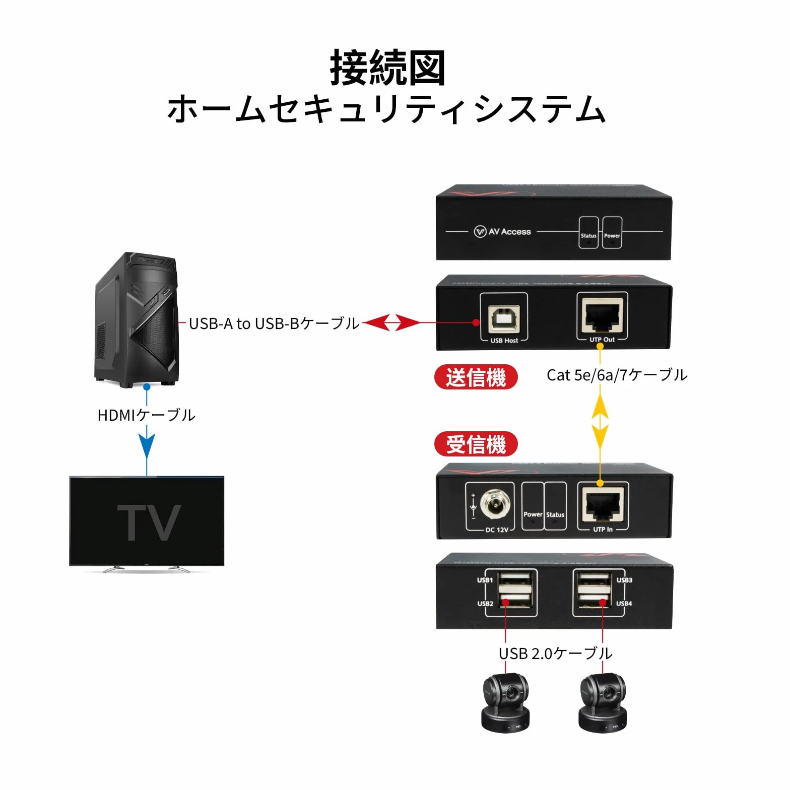AV Access USB 2.0 Extender fino a 80m/263 piedi, Extender USB a 4 Porte su Ethernet per Tastiera/Mouse, 60m per Dispositivo di Archiviazione, Due Webcam Funzionano Sincrone, su Cat5e Cat6