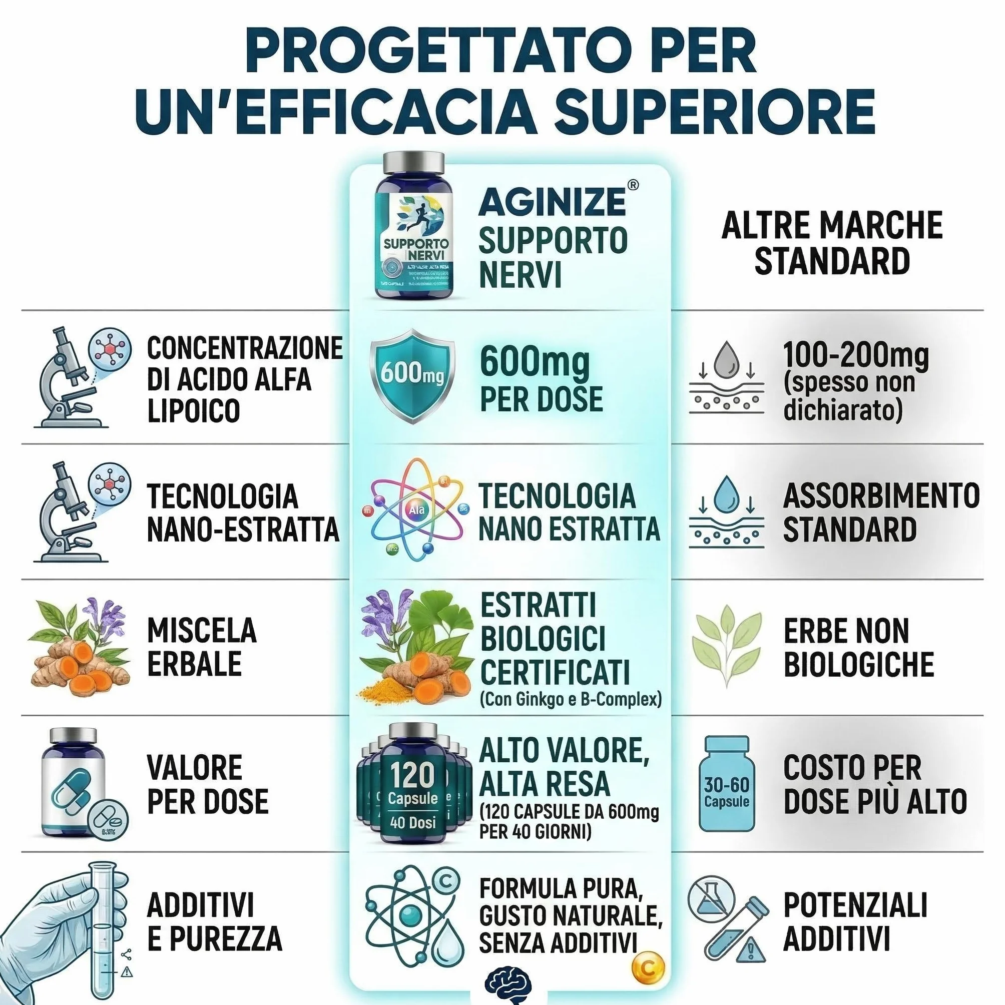 Acido Alfa Lipoico (ALA) 600mg Integratore Antiossidante Supporto Sistema Nervoso Benessere Metabolico