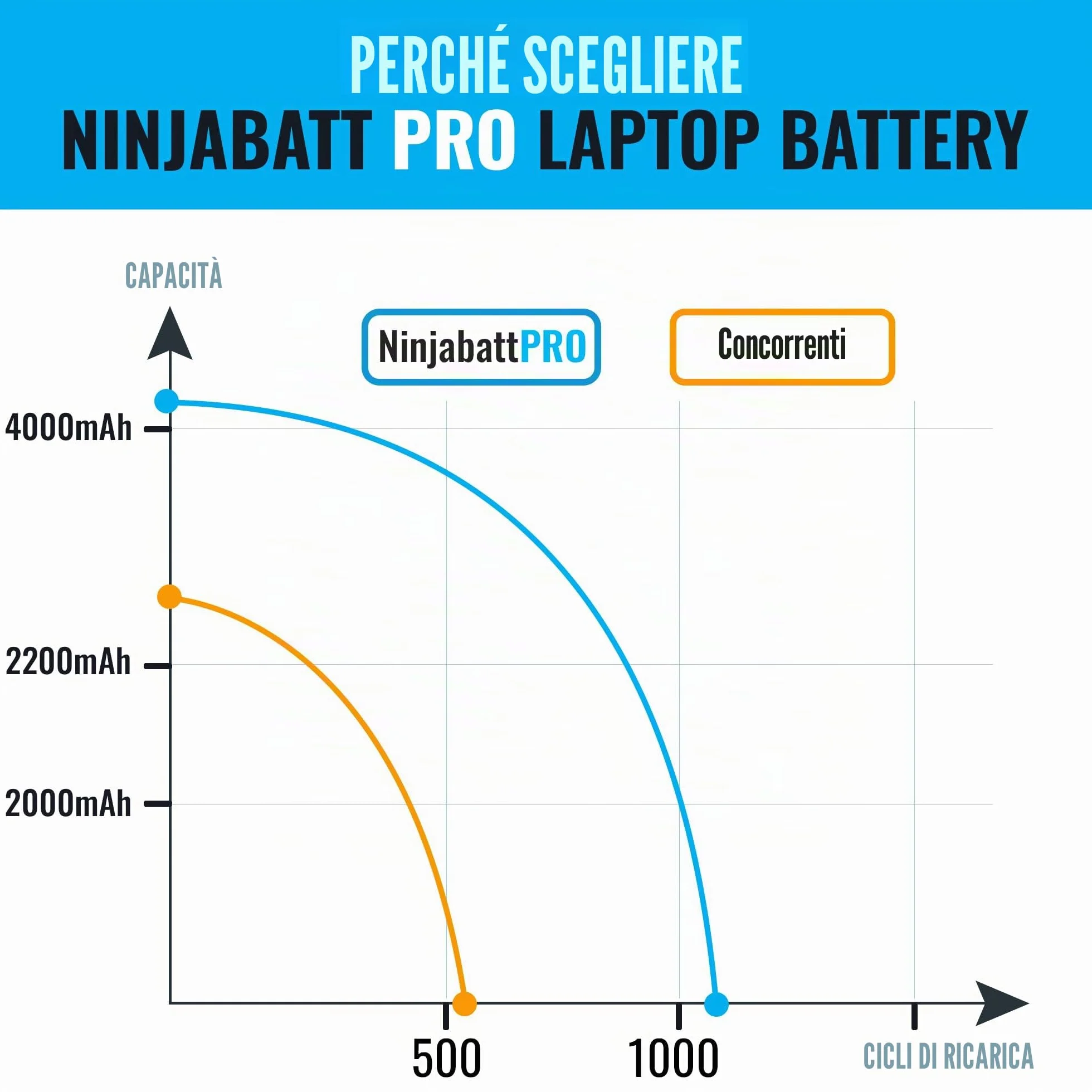 NinjaBatt Batteria A1713 A1708 per MacBook Pro 13" - A1708 (Fine 2016, Metà 2017) A2159 (2019) A2289 (Metà 2020) A2338 (M1 Fine 2020) - Prestazioni Durevoli [5000mAh/58.19Wh/11.41V]