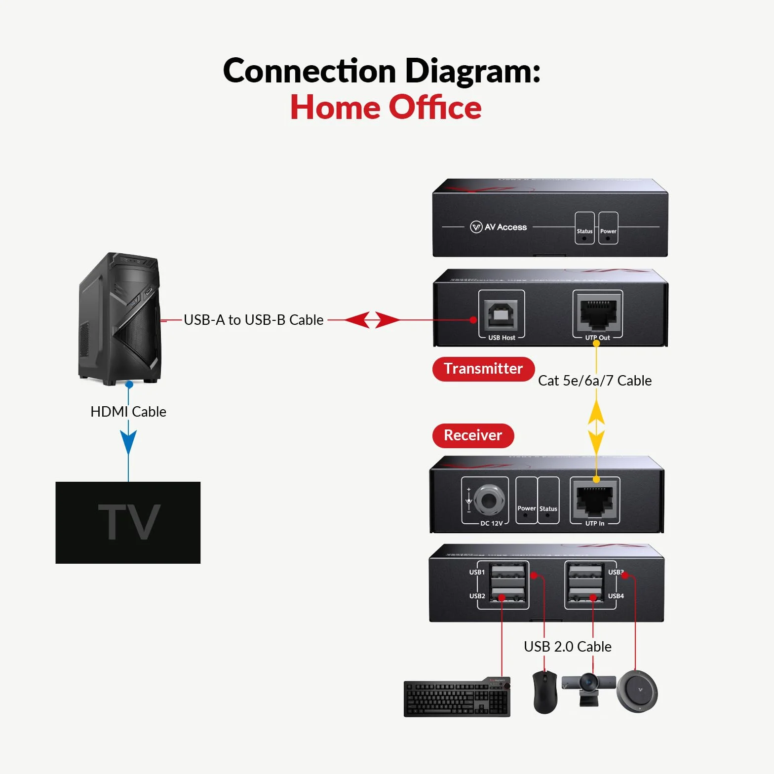 AV Access USB 2.0 Extender fino a 80m/263 piedi, Extender USB a 4 Porte su Ethernet per Tastiera/Mouse, 60m per Dispositivo di Archiviazione, Due Webcam Funzionano Sincrone, su Cat5e Cat6