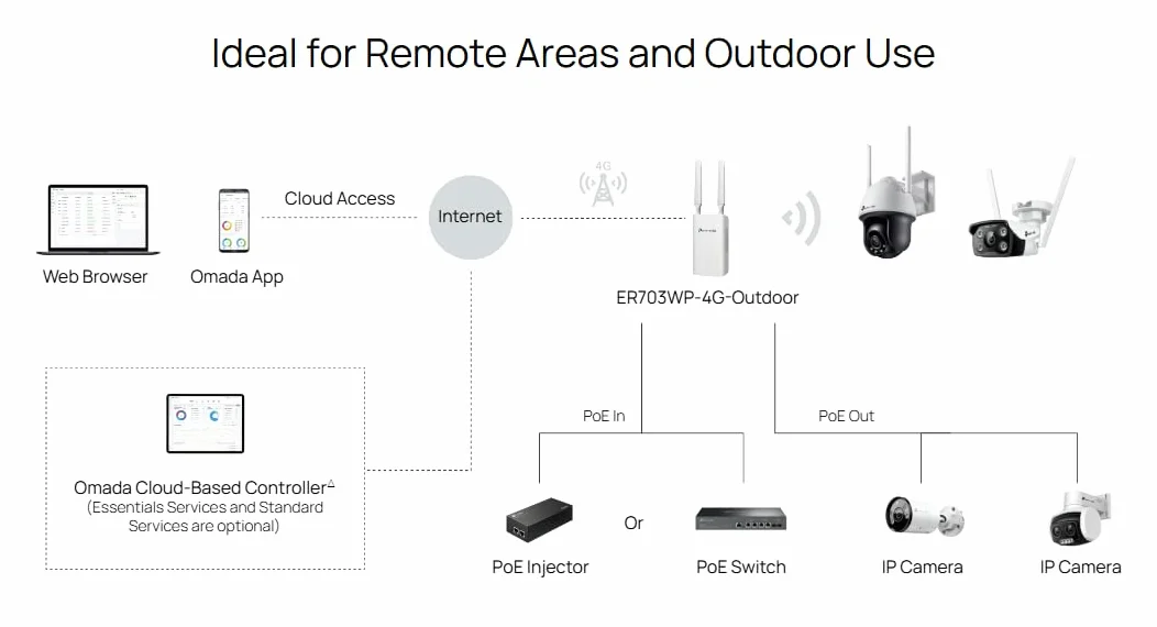 TP-Link Omada Er703wP-4G-Outdoor, Wei?, Wandmontage, Status, Extern, 4 Dbi, 512 mb