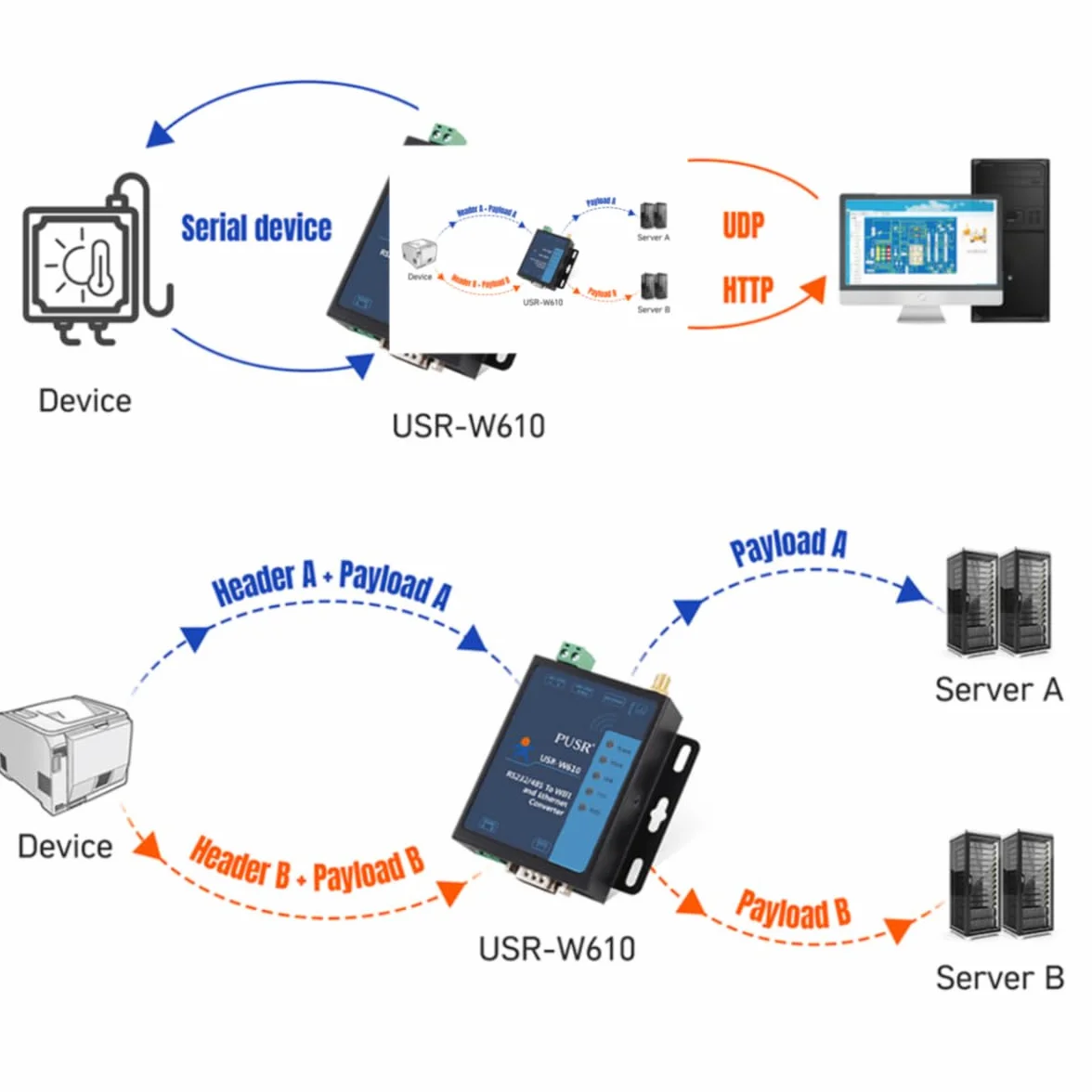 USR-W610 Wireless Converter Serial to WiFi Ethernet Converter RS485/RS232 WiFi Serial Server Support Modbus Gateway Realizza dati seriali e pacchetto dati TCP/IP Trasmissione trasparente