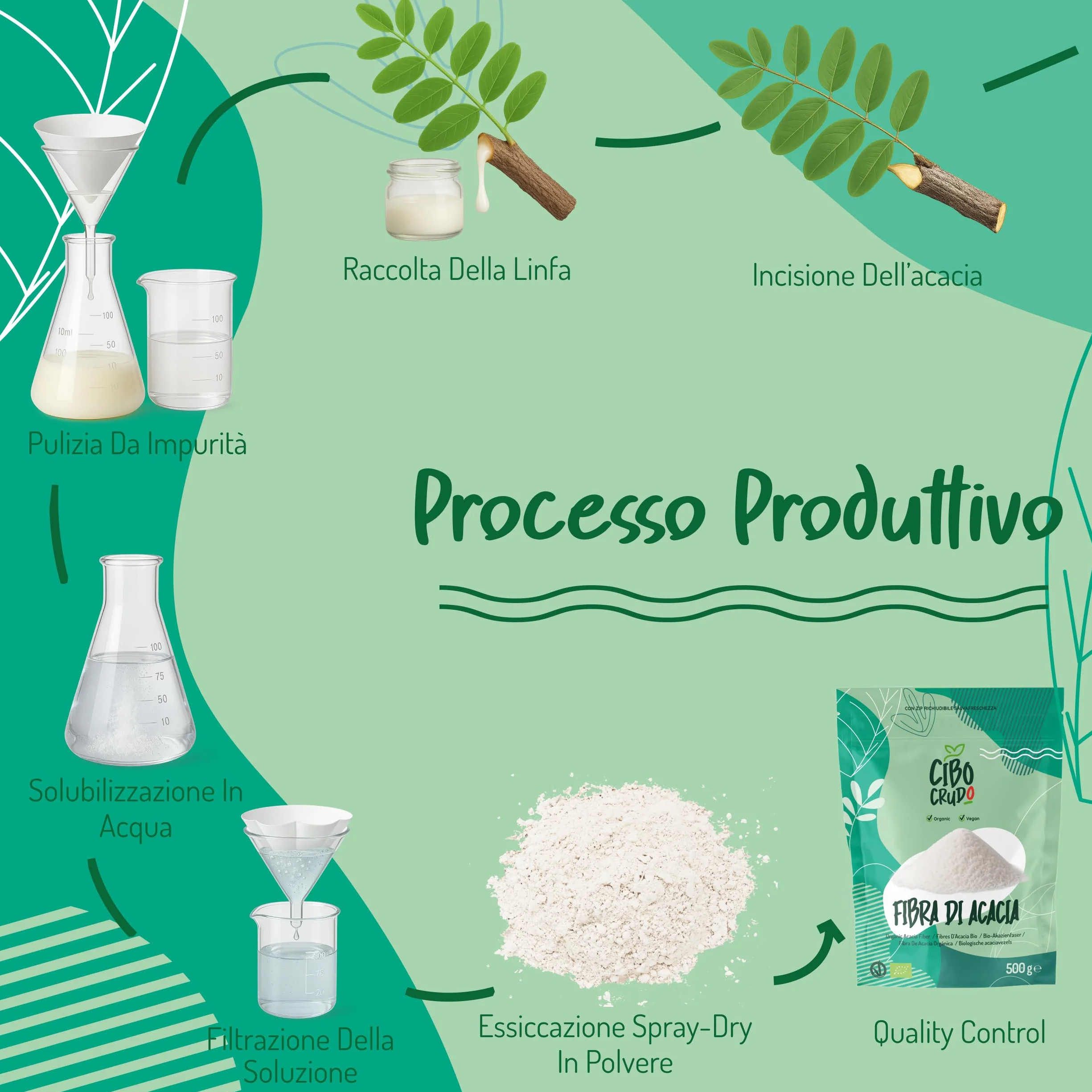 CiboCrudo Fibra di Acacia Bio in Polvere - 500g. Polvere di Acacia o Gomma Arabica con Alto Contenuto di Fibre (85%) Senza Zuccheri. Fibra Alimentare Vegana Ottima per Dieta Chetogenica e Digestione.