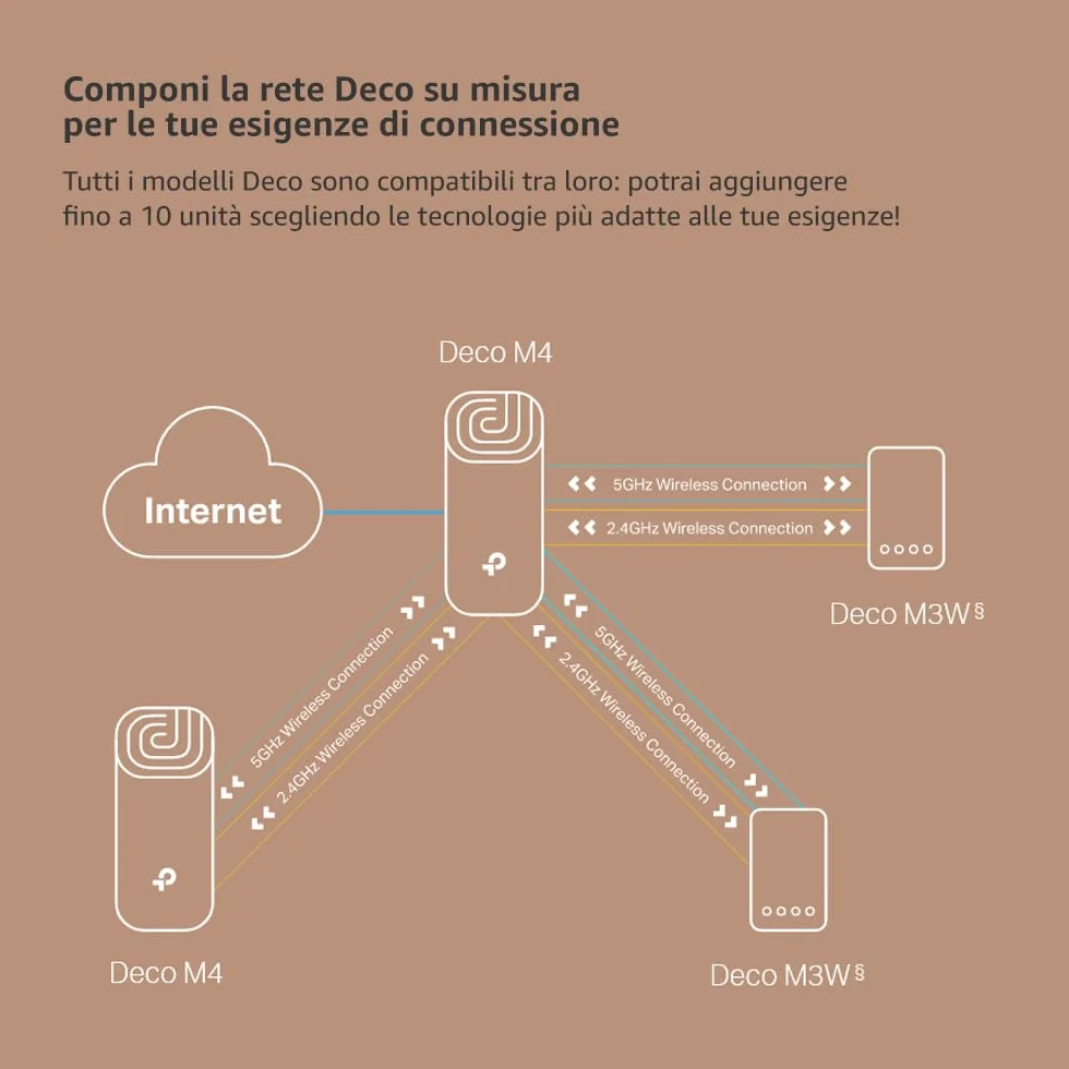 TP-Link Deco M4 WiFi Mesh, Dual Band AC1200, 2 Porte Ethernet Gigabit, Modalità Router e Access Point, Parental Control, 3 Pezzi con Copertura fino a 370 m2