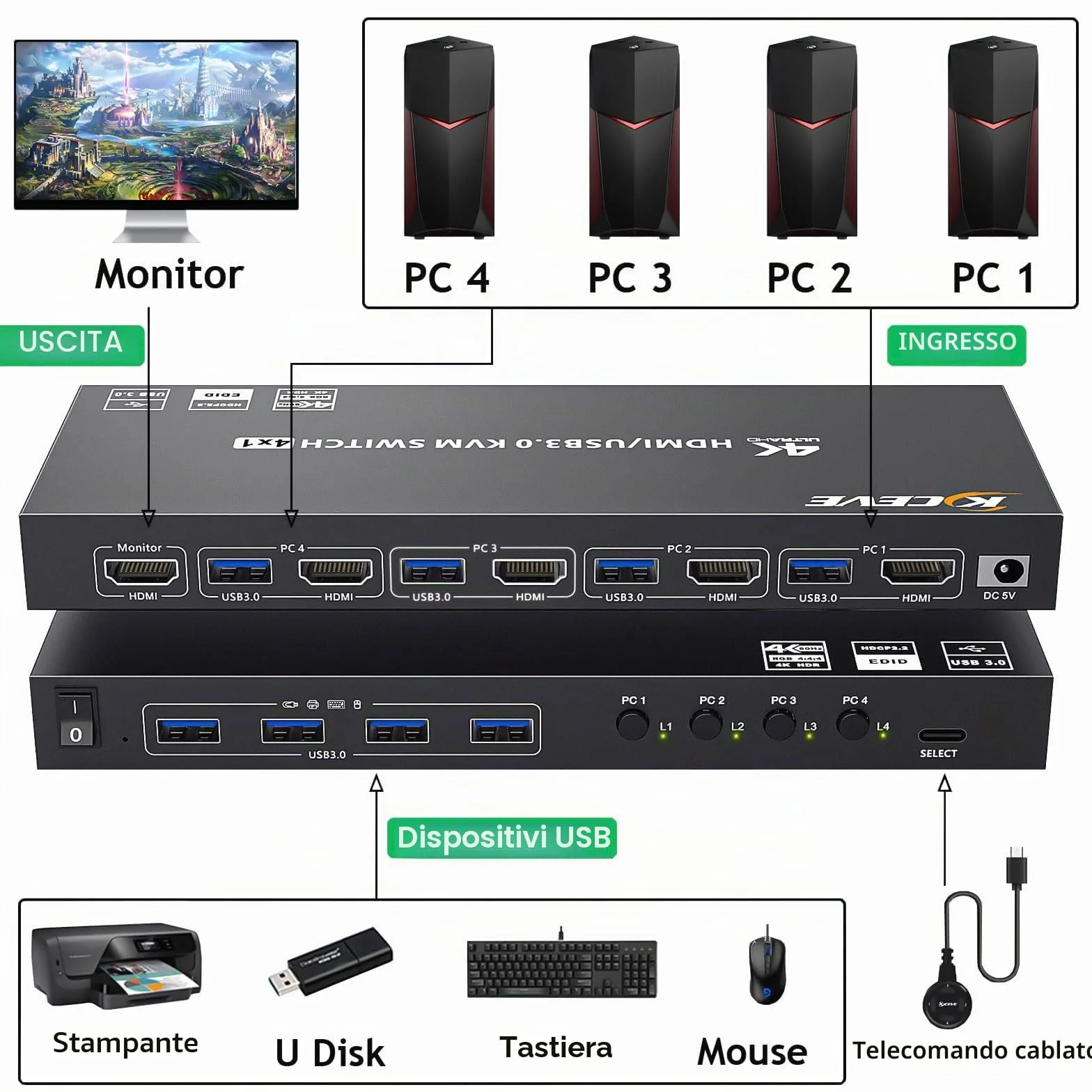 Switch KVM USB 3.0 HDMI 4 PC 1 Monitor, 4K@60Hz EDID Simulato 4 Porte Commutatore KVM, KVM Switch Condividi 4 Sispositivi USB 3.0 Tastiera Mouse Senza Fili Stampante, con 5 Cavi e Telecomando Cablato