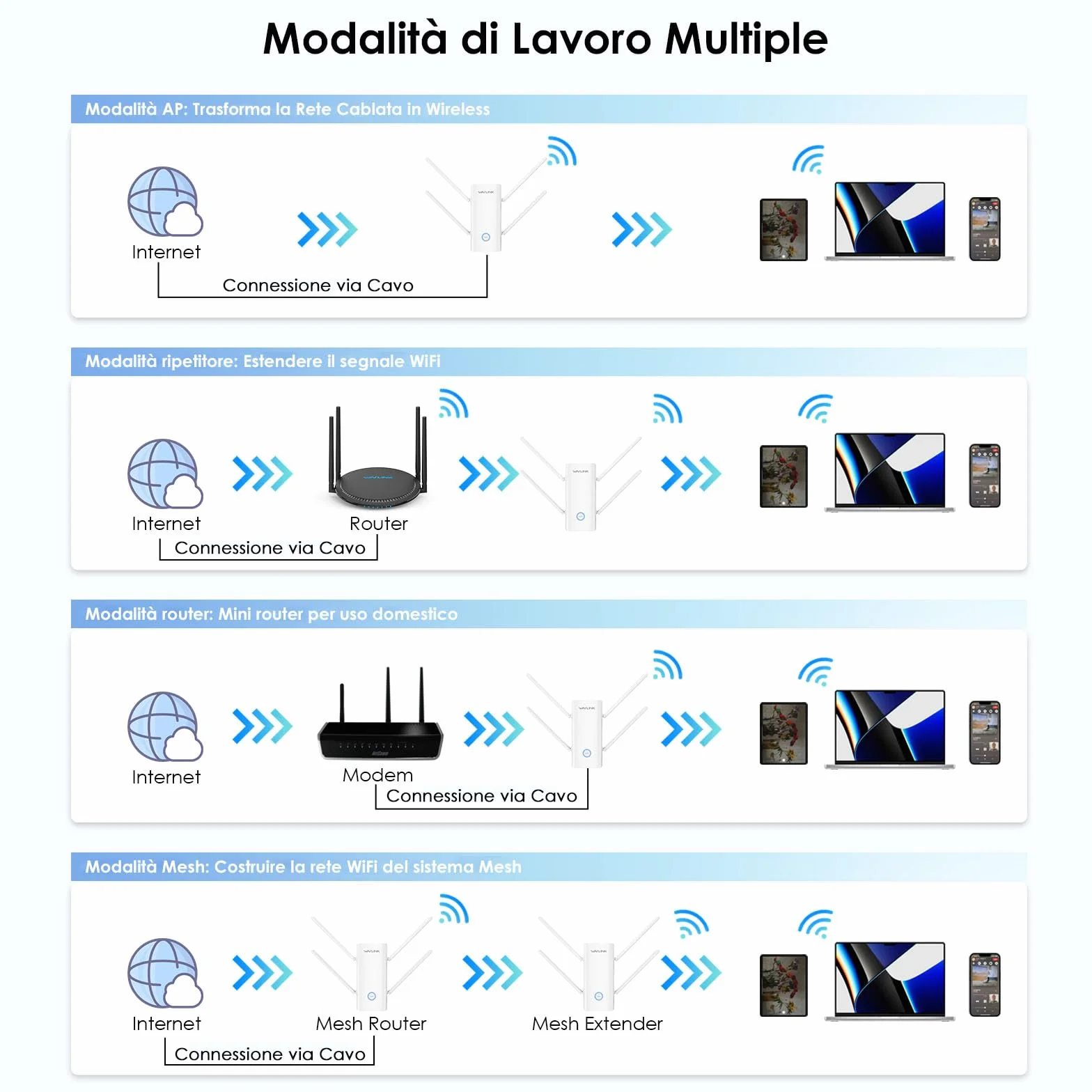 WAVLINK AX3000 Dual Band Wi-Fi 6 Range Extender, WiFi Extender Booster, ripetitore WiFi con porta Gigabit, antenne 4x5dBi, supporto ripetitore/AP/router/modalità mesh, facile installazione, funziona