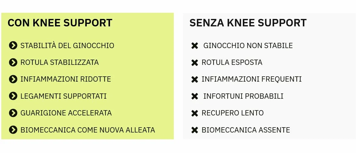 FLOKY Knee Support ginocchiera biomeccanica Multisport stabilizza ginocchio rotula protegge legamenti tendine rotuleo supporto articolare riduce traumi infezioni Nero M/L Destro