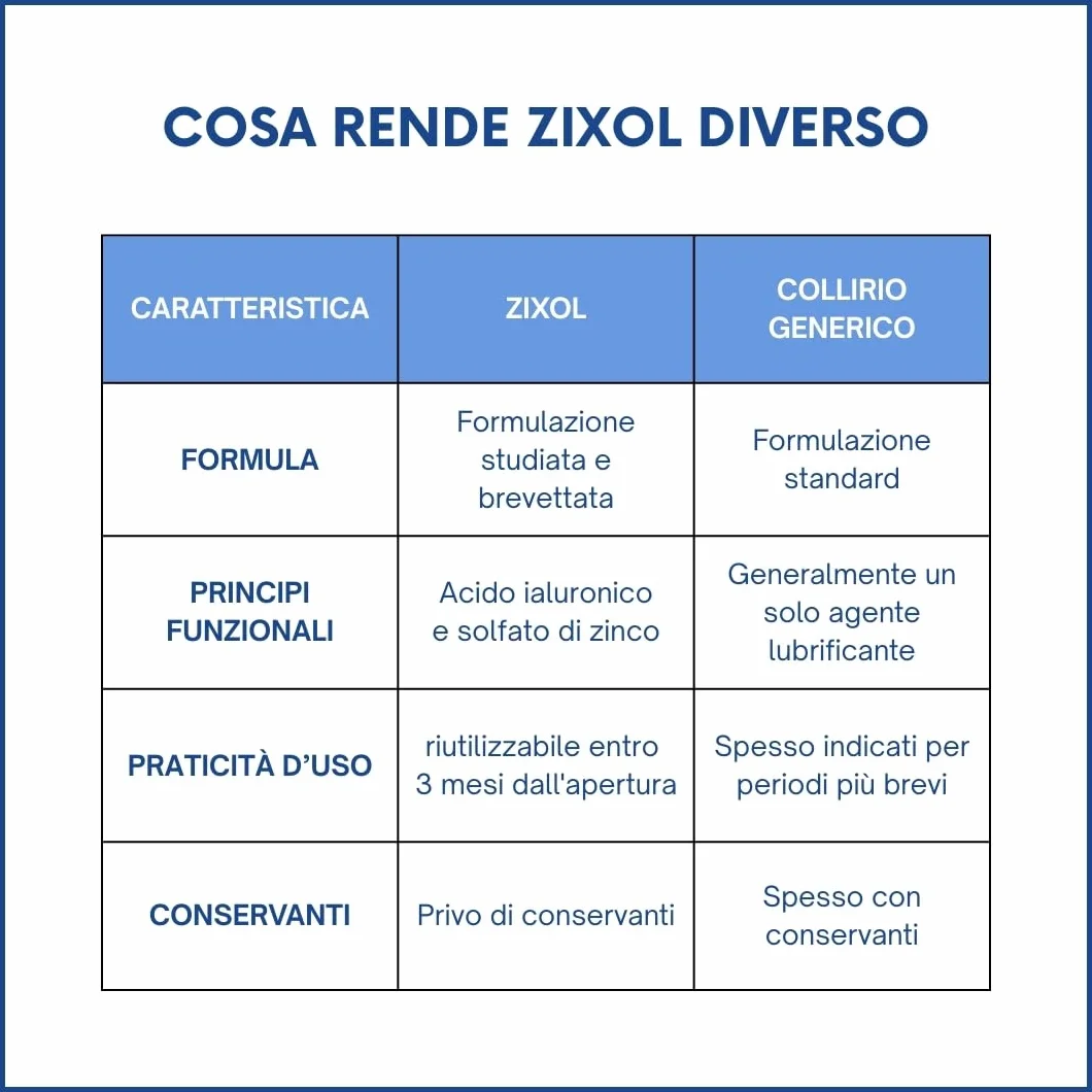 OFTALPHARMA Zixol 8 ml - gocce oculari con Acido Ialuronico e Zinco Solfato - Collirio Occhi Secchi